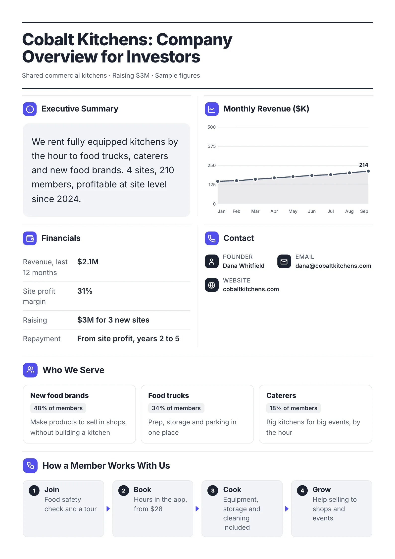 A sample company overview for investors One-Pager made with MakeOnepagers: a shared commercial kitchen company raising $3M, an executive summary, monthly revenue rising to $214K, financials with $2.1M revenue and 31% site profit margin, contact details, who it serves by share of members and how a member works with it in four steps