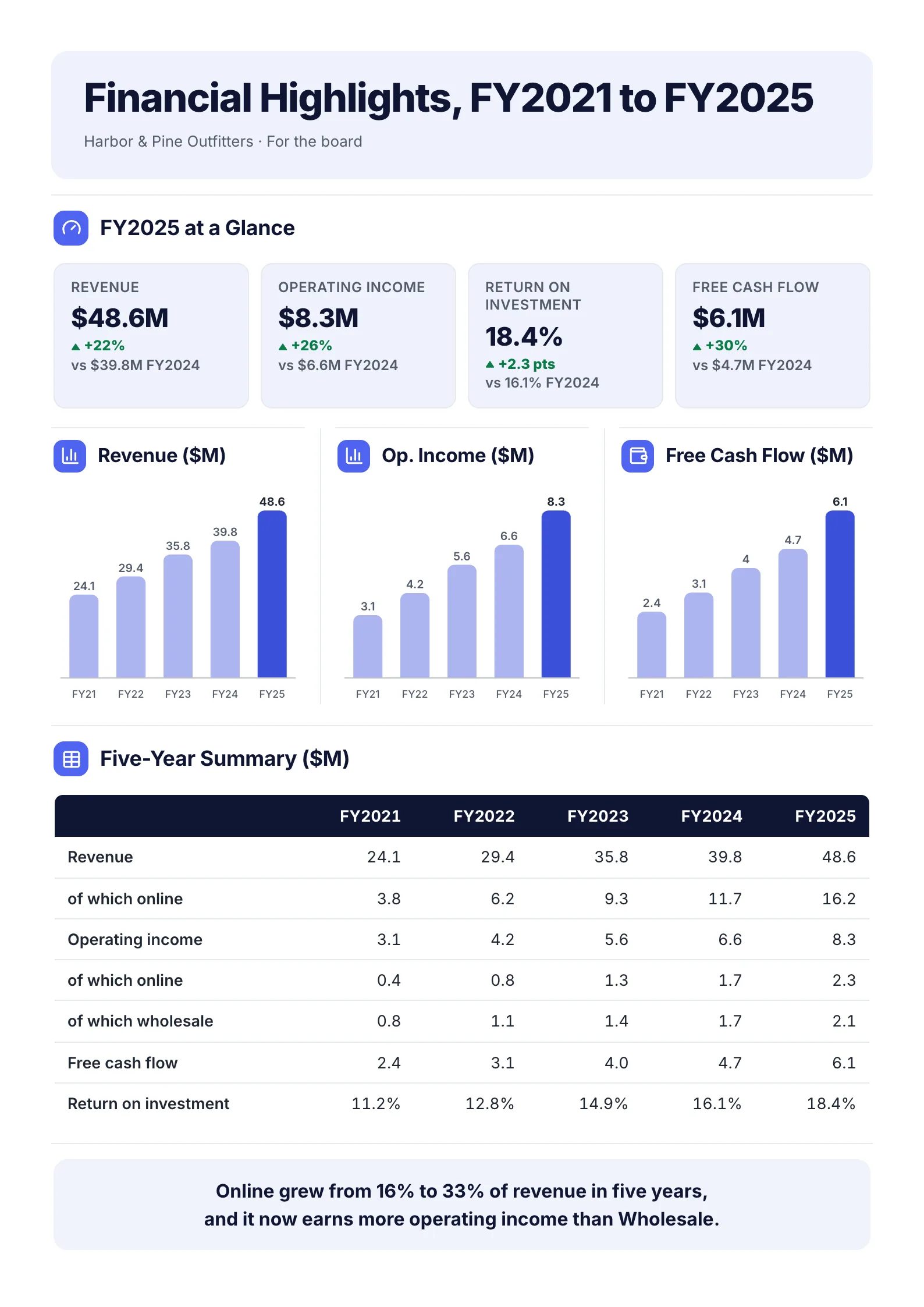 A sample financial highlights One-Pager made with MakeOnepagers: Harbor and Pine Outfitters for the board, FY2025 revenue of $48.6M up 22%, operating income of $8.3M up 26%, return on investment of 18.4% and free cash flow of $6.1M up 30%, bar charts for each from FY2021, a five-year summary table and the finding that online grew from 16% to 33% of revenue
