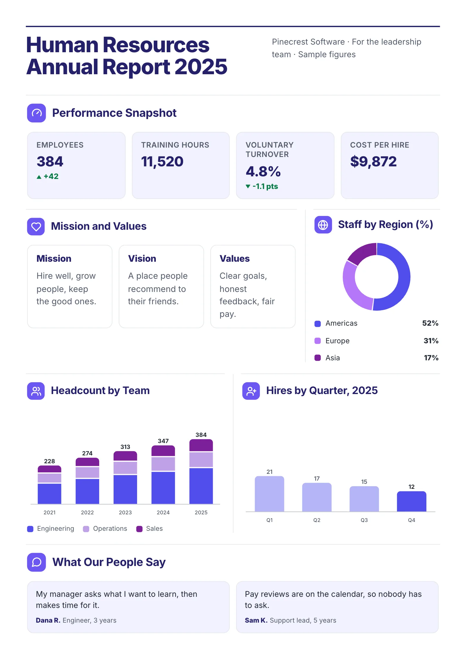 A sample HR annual report One-Pager made with MakeOnepagers: a software company's people year for the leadership team, 384 employees, 11,520 training hours, 4.8% voluntary turnover and $9,872 cost per hire, mission, vision and values, staff by region, headcount by team over five years, hires by quarter in 2025 and two quotes from staff