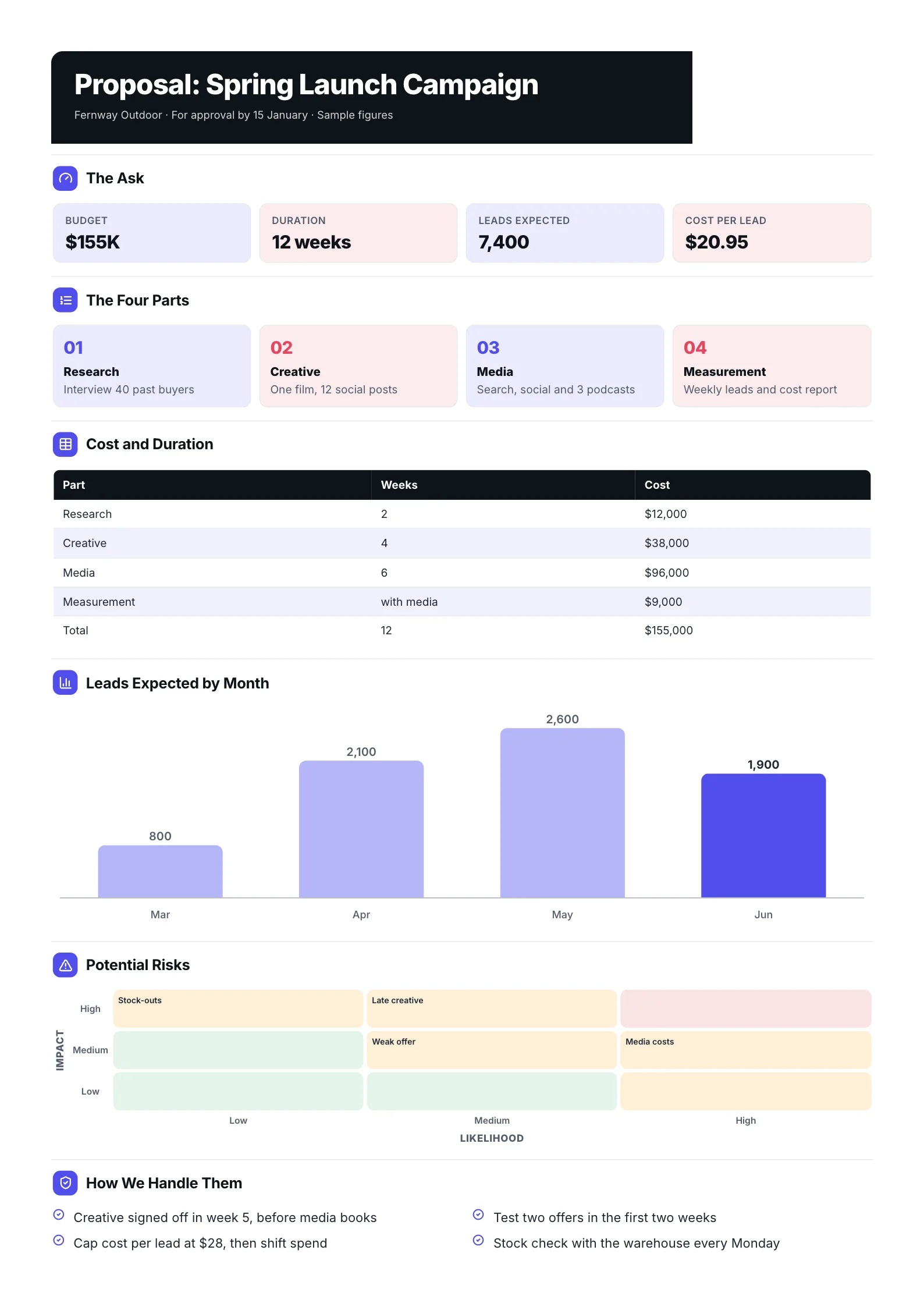 A sample marketing project proposal One-Pager made with MakeOnepagers: a spring launch campaign for approval by 15 January, a budget of $155K over 12 weeks, 7,400 leads expected at $20.95 each, four parts from research to measurement, cost and duration by part, leads expected by month, potential risks on a grid and how each is handled