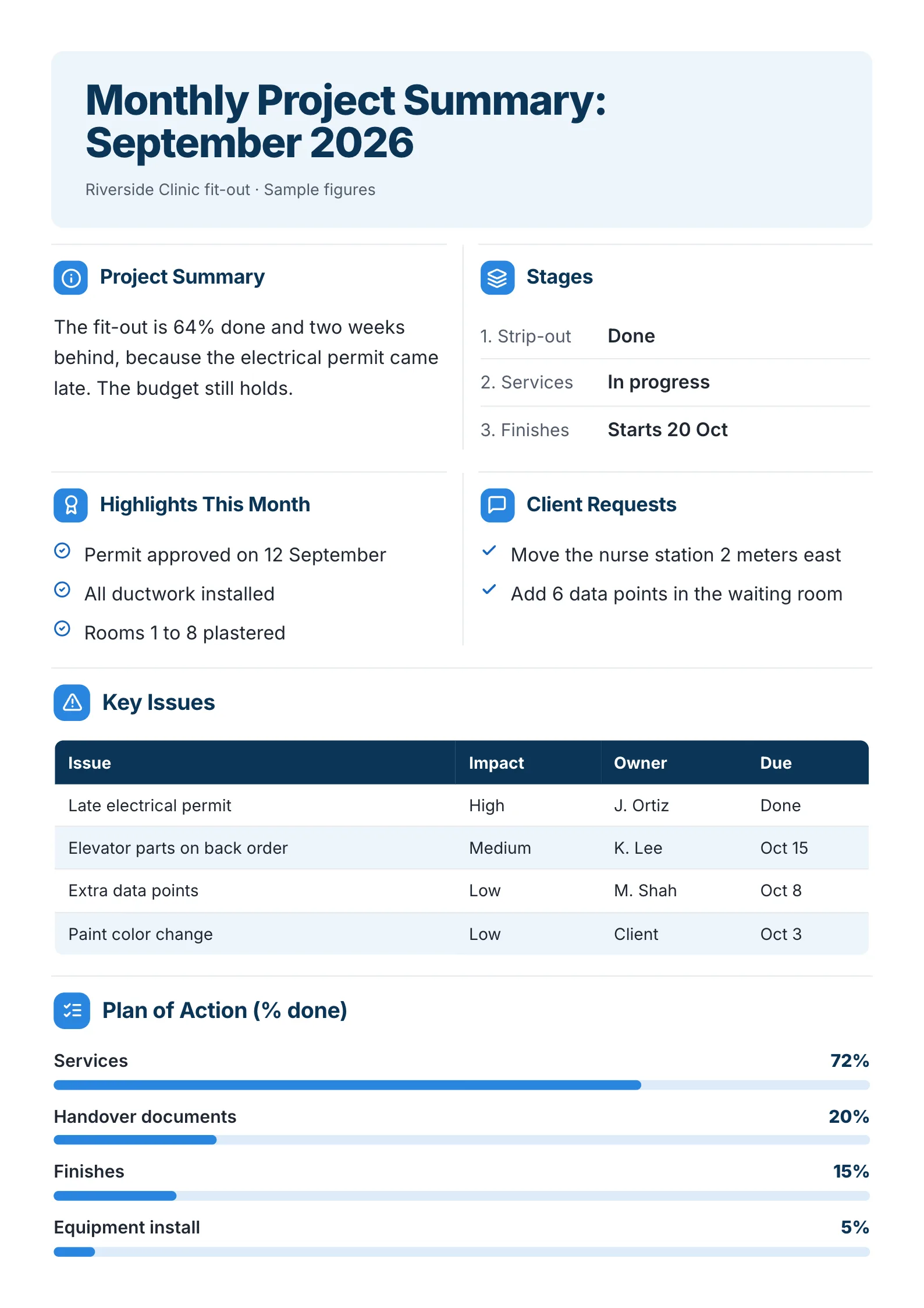 A sample monthly project summary One-Pager made with MakeOnepagers: a clinic fit-out in September 2026, 64% done and two weeks behind, the stages, highlights this month, client requests, key issues with owners and dates, and progress bars for each part of the plan