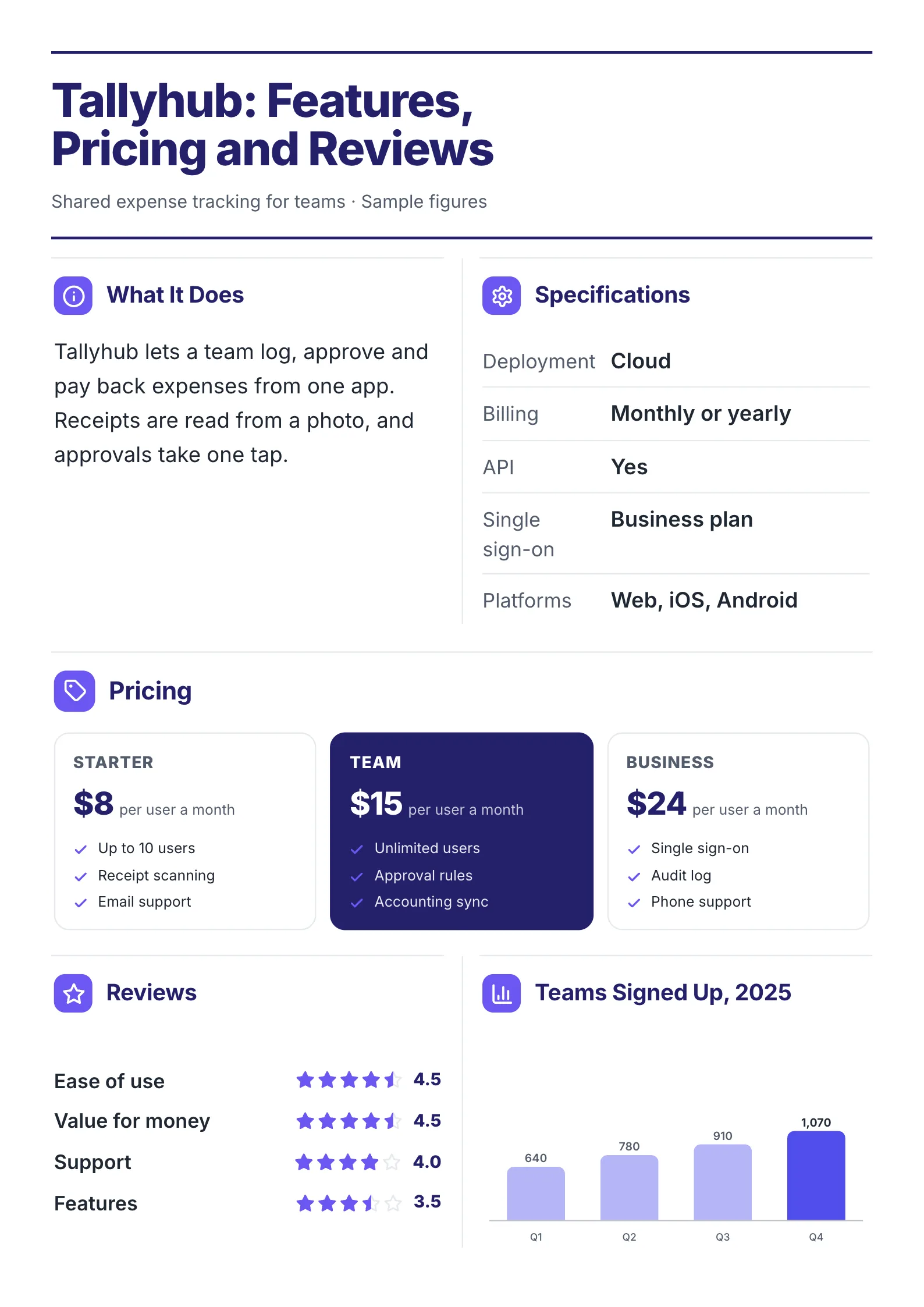 A sample software features, pricing and reviews One-Pager made with MakeOnepagers: a shared expense tracking tool, what it does, specifications, three plans at $8, $15 and $24 per user a month, reviews by ease of use, value, support and features, and teams signed up by quarter rising to 1,070
