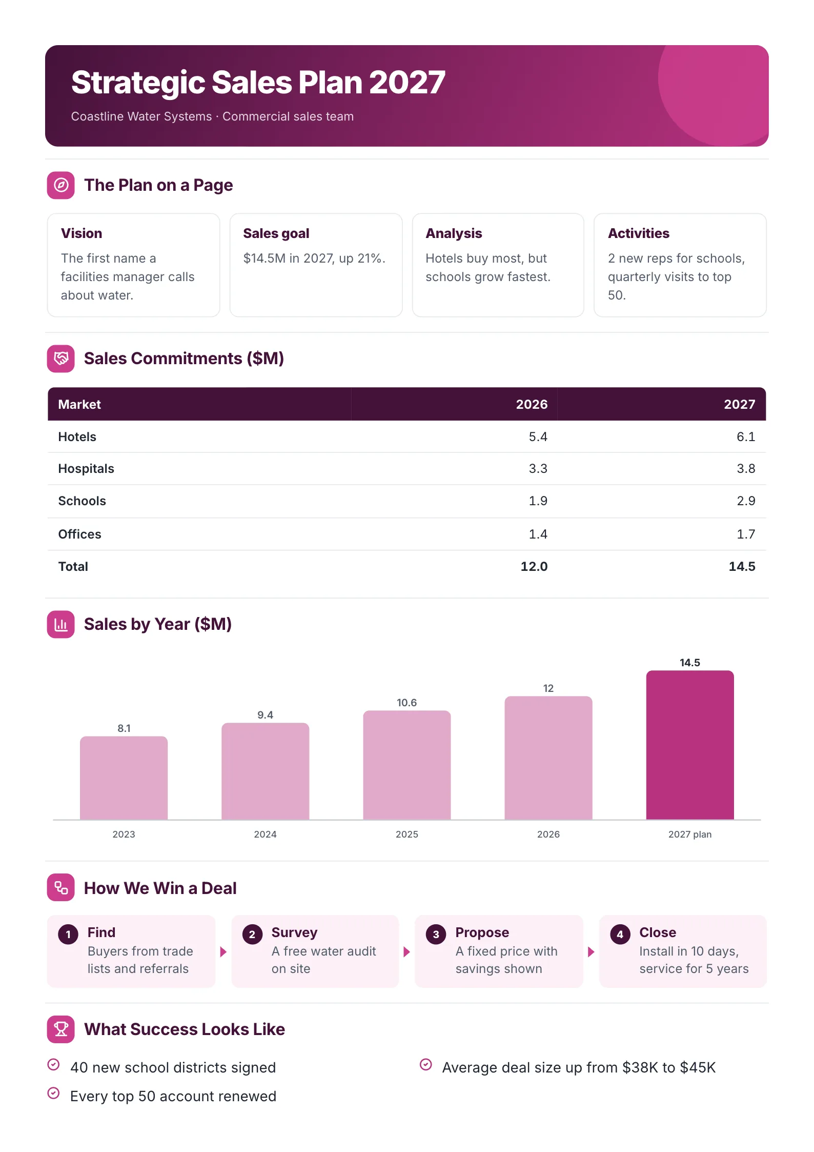 A sample strategic sales plan One-Pager made with MakeOnepagers: Coastline Water Systems' commercial sales team for 2027, a sales goal of $14.5M up 21%, sales commitments by market for hotels, hospitals, schools and offices, sales by year from $8.1M in 2023, how the team wins a deal in four steps and what success looks like