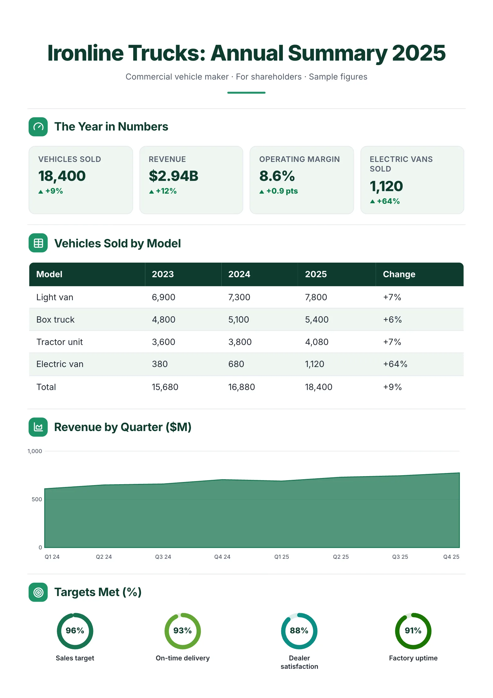 A sample annual summary One-Pager made with MakeOnepagers: a commercial vehicle maker's 2025 for shareholders, 18,400 vehicles sold, $2.94B revenue, 8.6% operating margin and 1,120 electric vans sold up 64%, vehicles sold by model over three years, revenue by quarter and four targets met