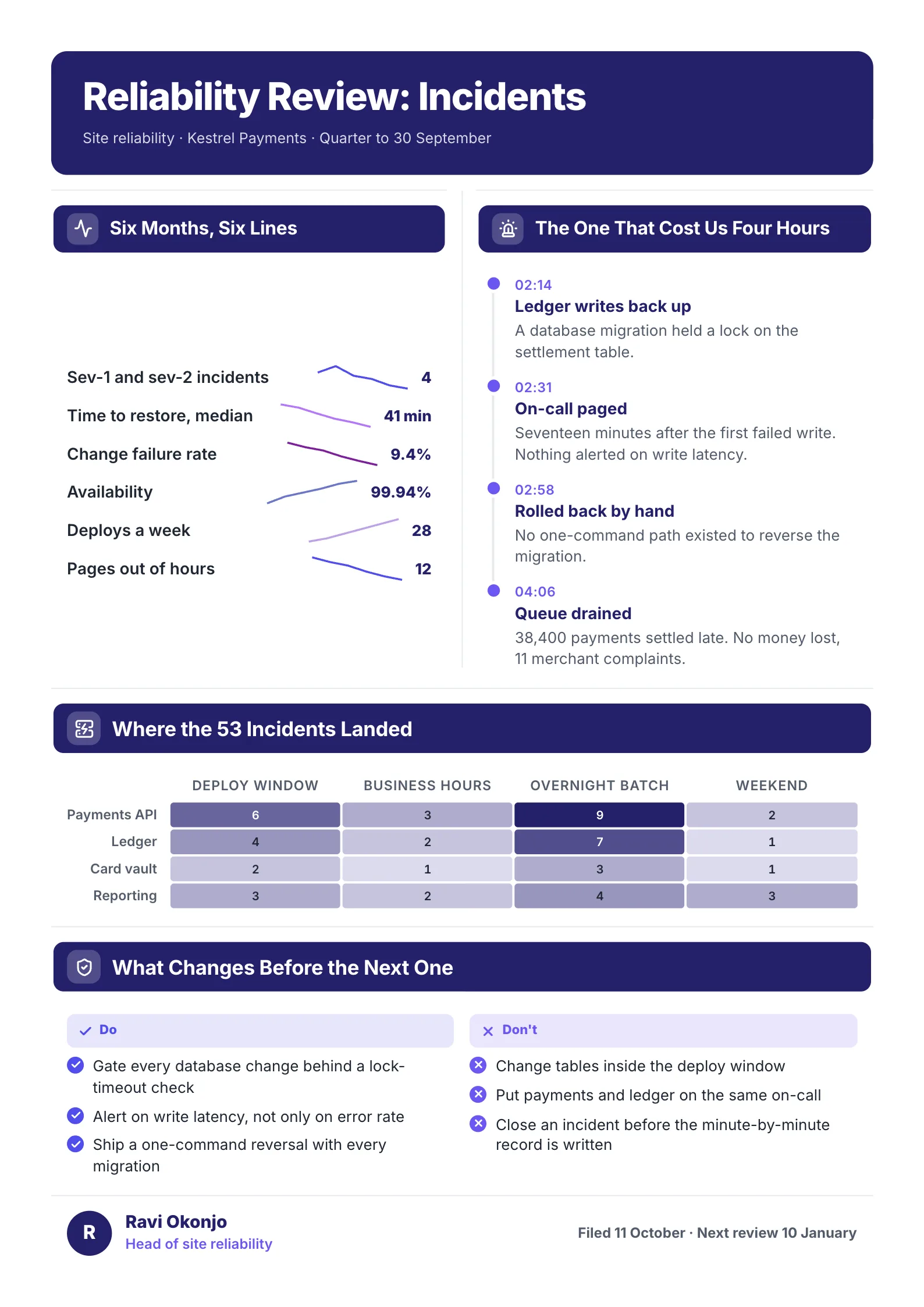 A sample incident review One-Pager made with MakeOnepagers: a payments company's reliability review for the quarter, six months of key measures as small trend lines, the incident that cost four hours told minute by minute, where 53 incidents landed by system and time, and what changes before the next one as do and don't lists