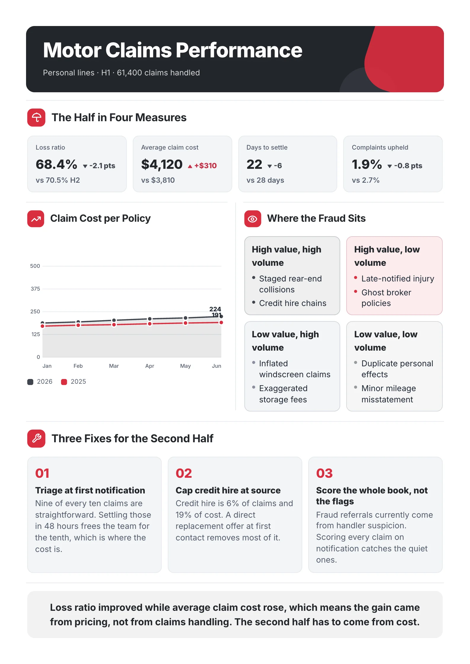 Insurance claims report One-Pager example with claim cost per policy over time, a fraud matrix and three fixes for the second half