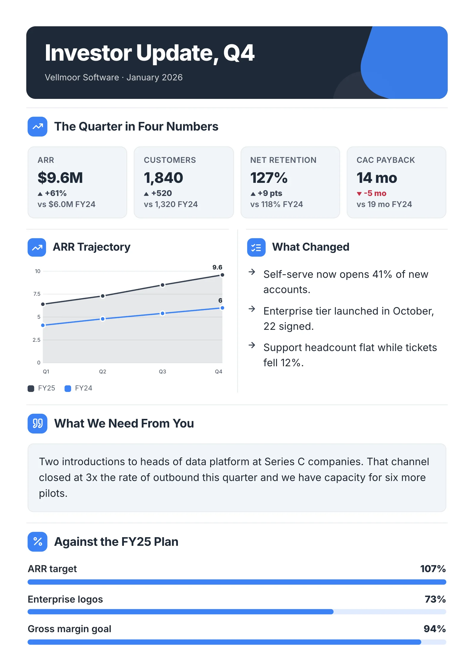 A sample board update One-Pager made with MakeOnepagers, with headline figures, a chart and decisions needed