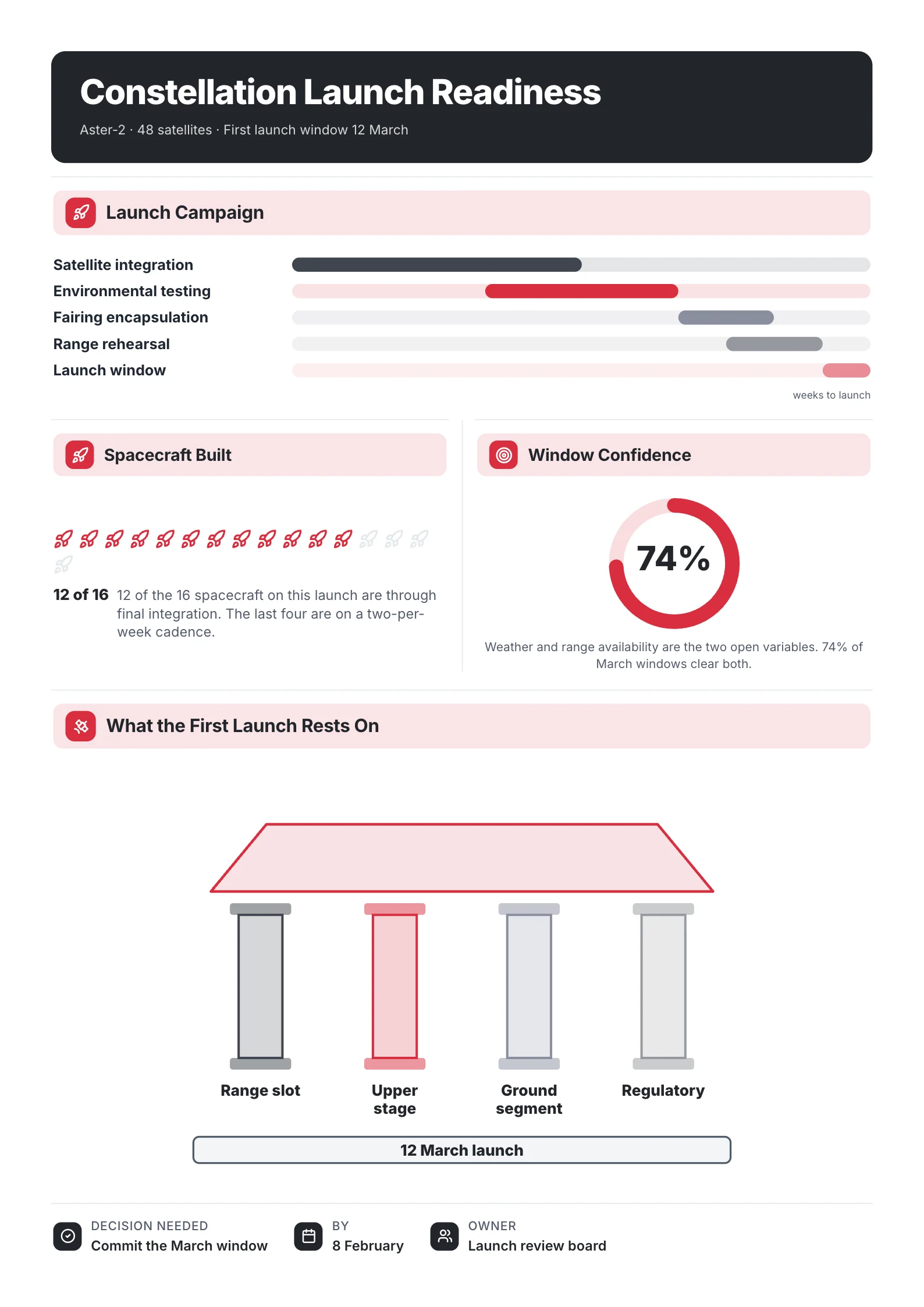 A sample launch readiness One-Pager made with MakeOnepagers: Constellation Launch Readiness, 48 satellites, first launch window 12 March, the launch campaign by stage, 12 of 16 spacecraft built, 74% window confidence, what the first launch rests on and the decision needed by 8 February