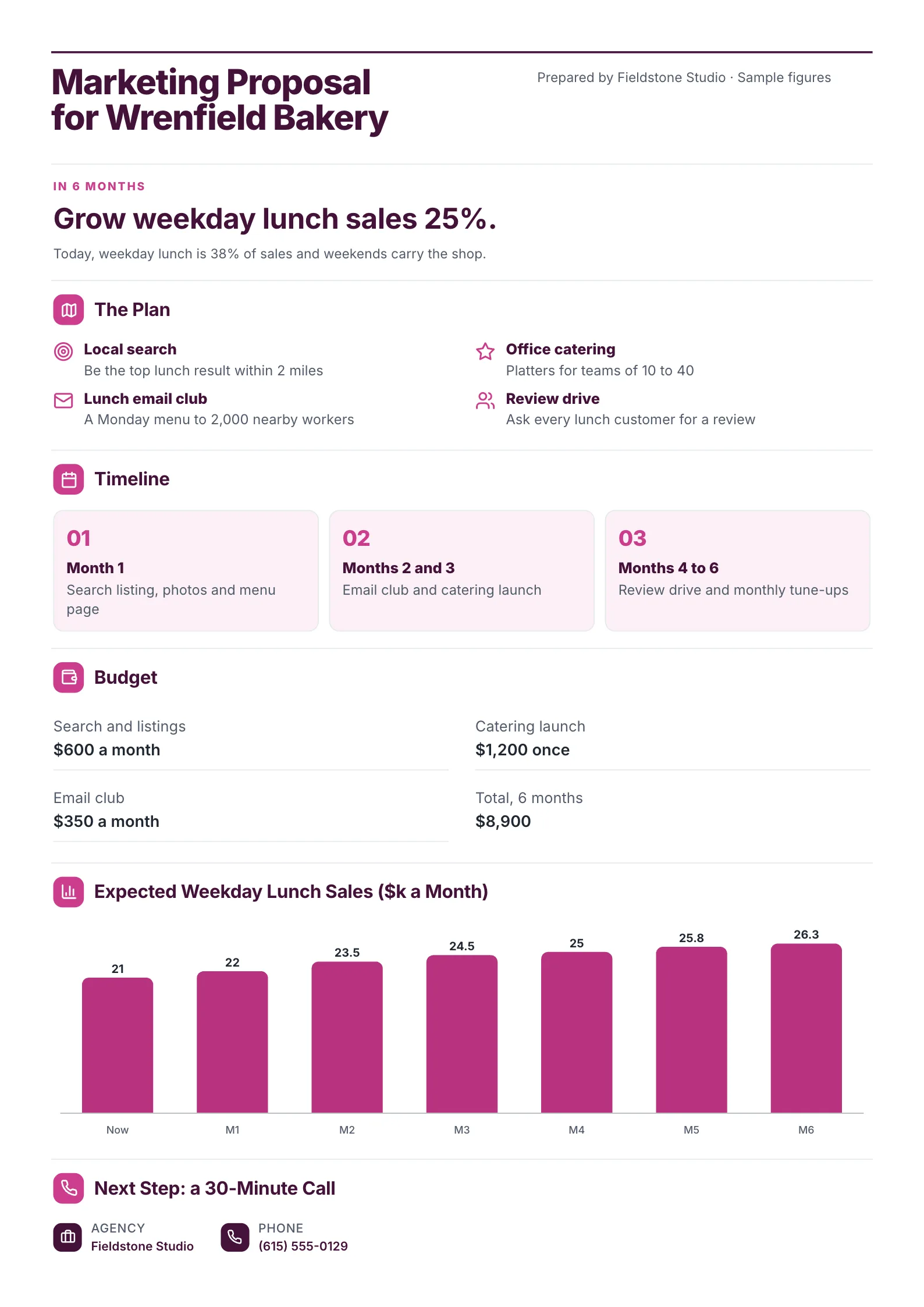 A sample marketing proposal One-Pager made with MakeOnepagers: an agency's proposal for a bakery, the goal to grow weekday lunch sales 25% in 6 months, a four-part plan of local search, an email club, office catering and a review drive, a three-step timeline, a budget of $8,900 over 6 months, expected lunch sales by month and a call as the next step