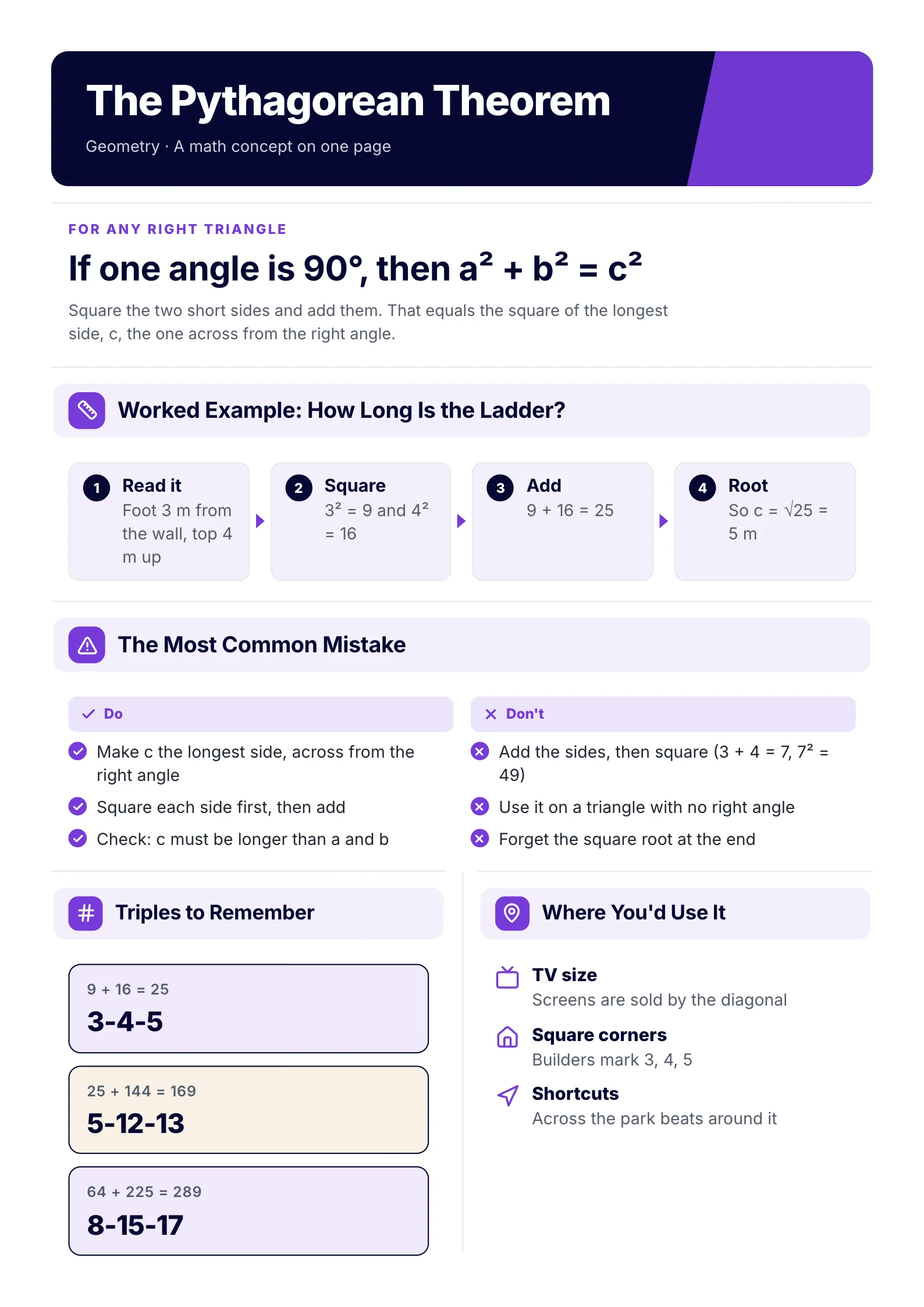 A sample math One-Pager made with MakeOnepagers on the Pythagorean theorem: the rule for any right triangle, a worked ladder example in four steps, the most common mistake as do and don't, three triples to remember, and where you would use it