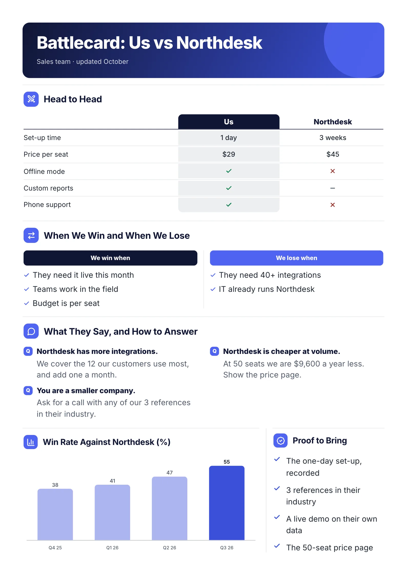 A sample competitive battlecard One-Pager made with MakeOnepagers: a sales team's battlecard against a rival, a head-to-head table covering set-up time, price per seat, offline mode, custom reports and phone support, when the team wins and loses, three objections with answers, win rate rising from 38% to 55% over four quarters and proof to bring
