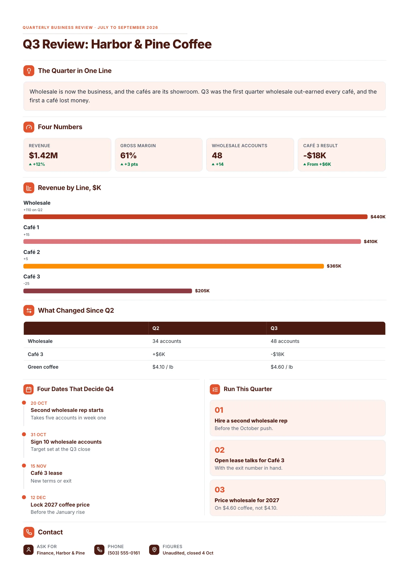 A sample quarterly business review One-Pager made with MakeOnepagers: Harbor and Pine Coffee's Q3 2026, the quarter in one line, revenue of $1.42M up 12%, gross margin of 61% up 3 points, 48 wholesale accounts and a $18K loss at Cafe 3, revenue by line, what changed since Q2, three dates that decide Q4 and three things to run this quarter