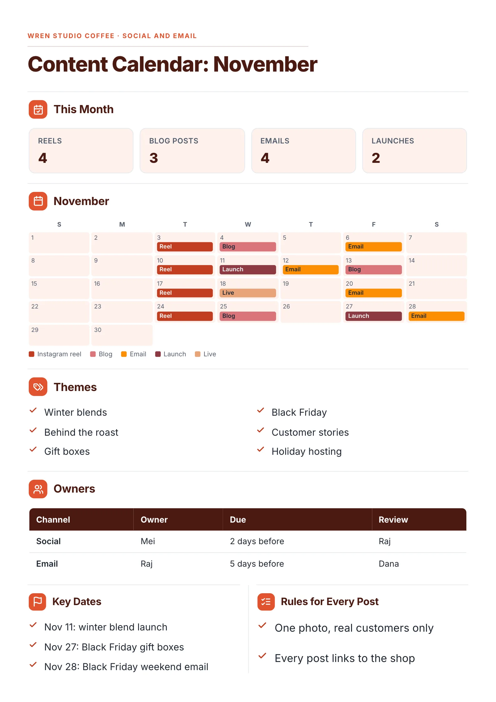 A sample content calendar One-Pager made with MakeOnepagers: a coffee brand's November plan with reels, blog posts, emails, a live session and two launches placed on their dates, six themes, owners with due and review deadlines, three key dates including Black Friday and two rules for every post