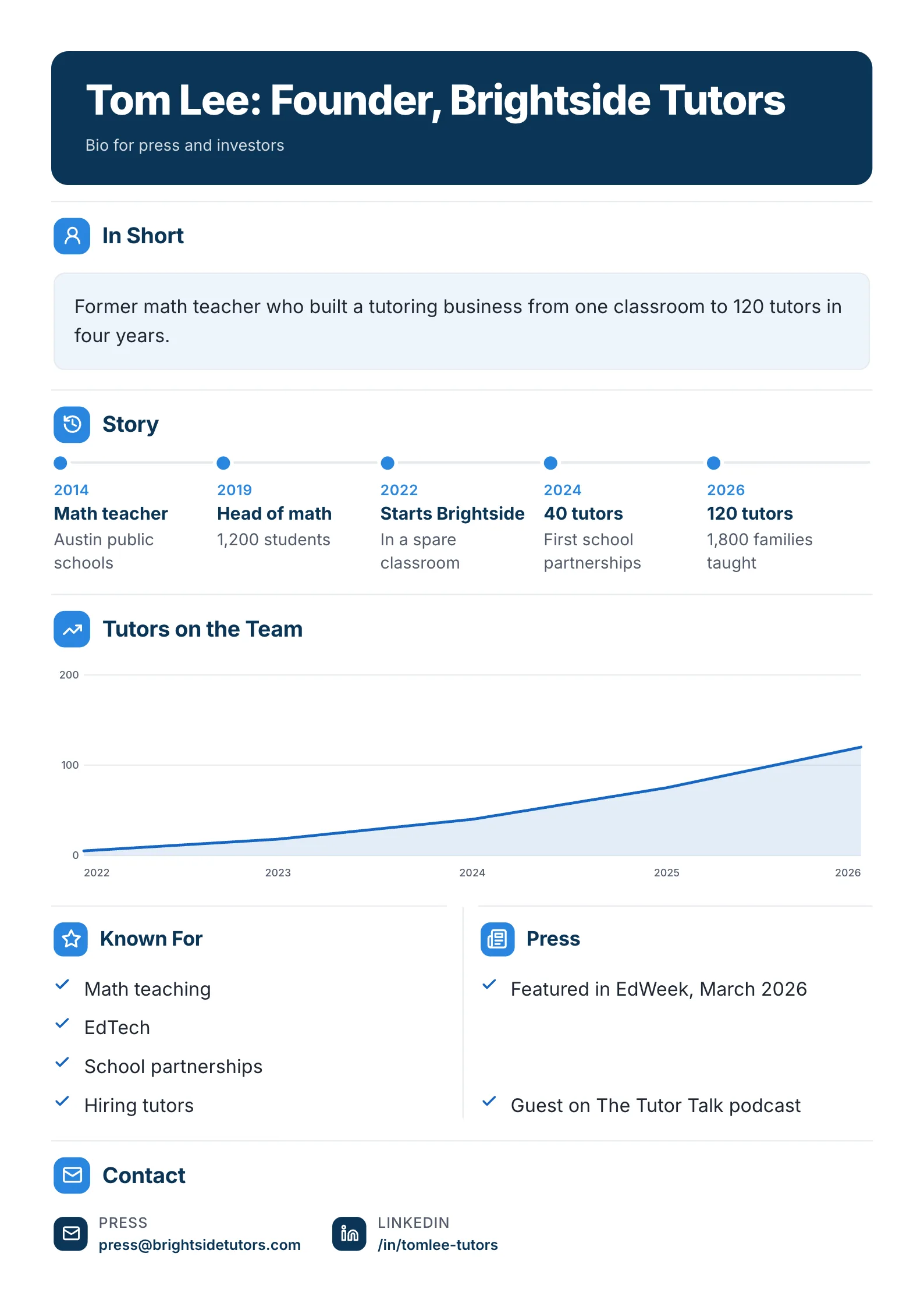A sample founder bio One-Pager made with MakeOnepagers: a former math teacher who founded a tutoring company, the short version in one line, his story from 2014 to 120 tutors in 2026, tutors on the team by year, what he is known for, press mentions and contact details