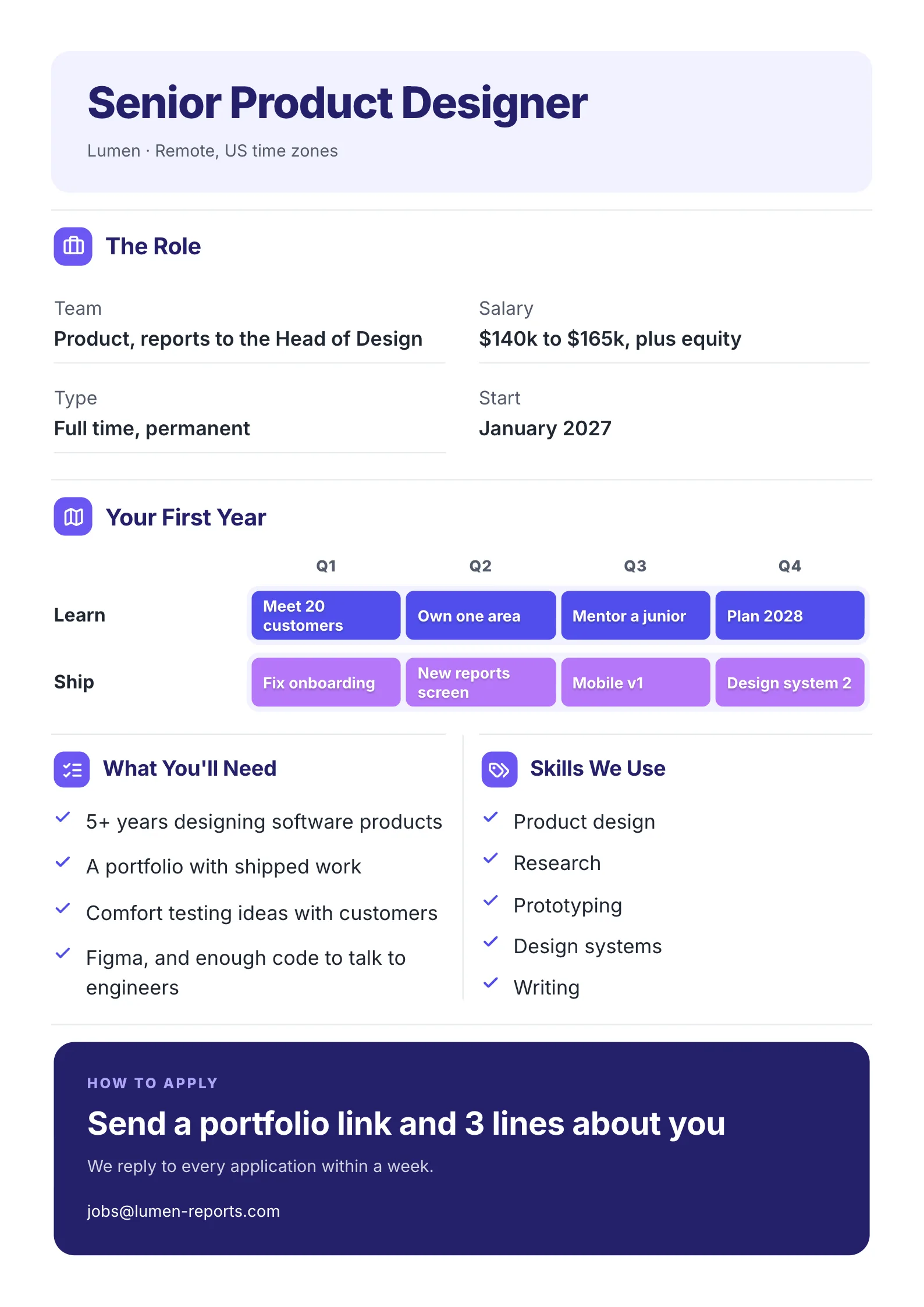 A sample job description One-Pager made with MakeOnepagers: a senior product designer role, remote in US time zones, the team, a $140k to $165k salary range, type and start date, the first year as learn and ship goals by quarter, what the candidate needs, the skills the team uses and how to apply