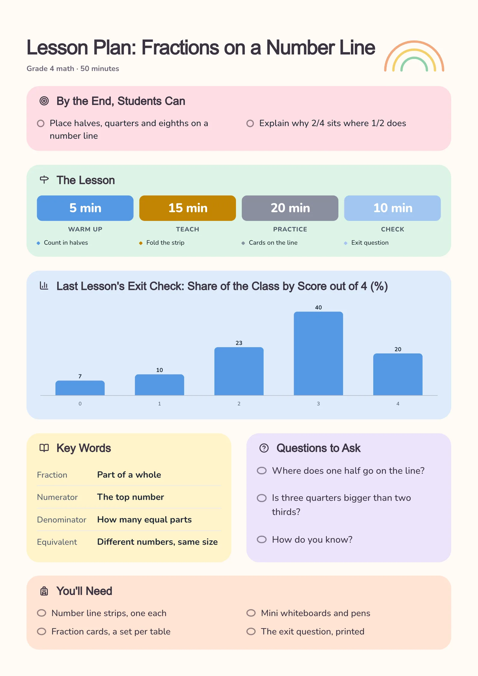 A sample lesson plan One-Pager made with MakeOnepagers: a 50-minute Grade 4 lesson on fractions on a number line, two goals for the end of the lesson, four timed phases from warm-up to exit question, a bar chart of last lesson's exit check scores, four key words with meanings, three questions to ask and the materials list