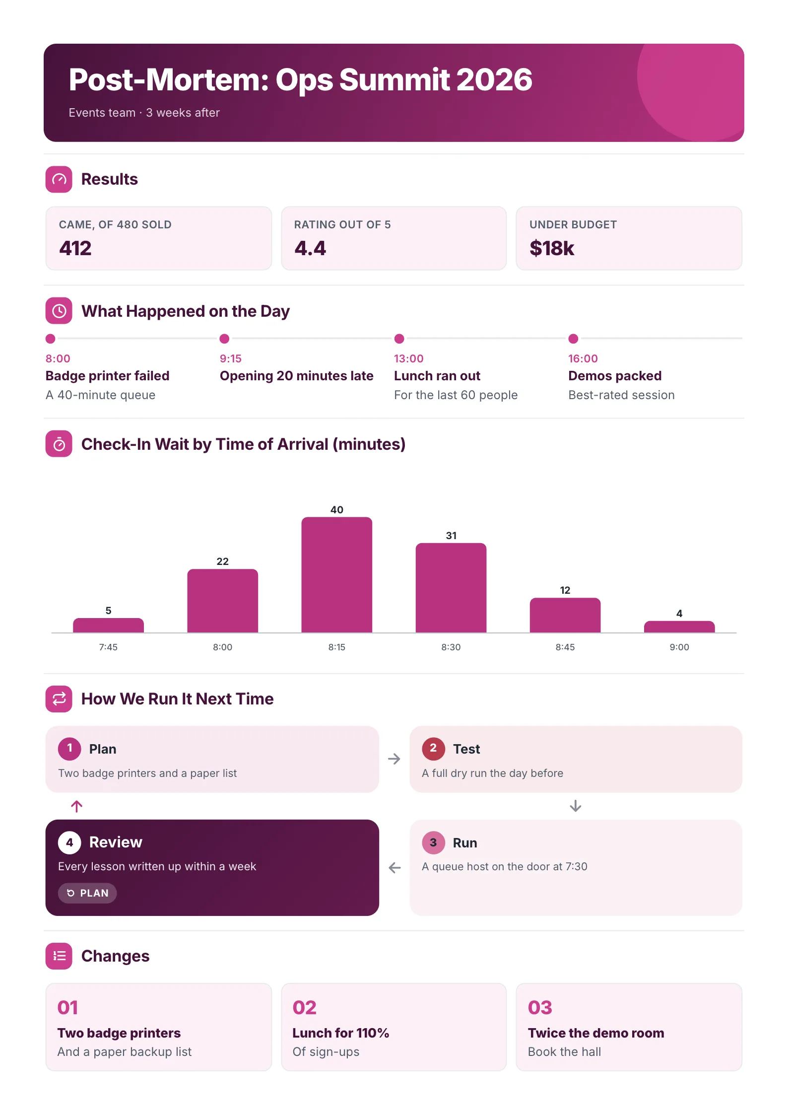 A sample event post mortem One-Pager made with MakeOnepagers: an ops summit reviewed three weeks after, 412 attendees of 480 sold, rated 4.4 out of 5 and $18k under budget, what happened on the day from a failed badge printer to packed demos, check-in wait by time of arrival peaking at 40 minutes, how the event runs next time and three changes