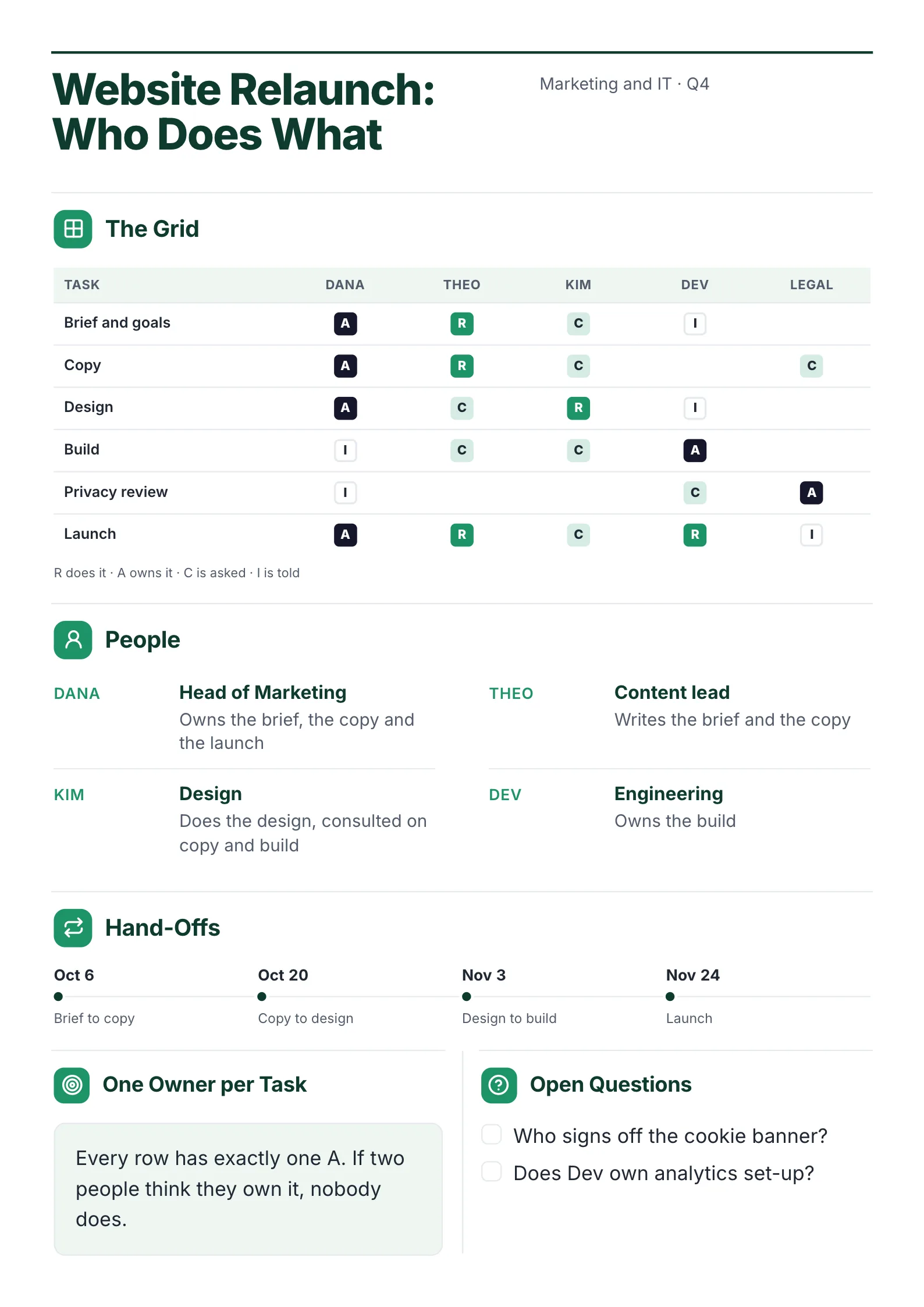 A sample RACI matrix One-Pager made with MakeOnepagers: a website relaunch for marketing and IT, a grid of six tasks against five people marking who does, owns, is asked and is told, each person's role, hand-off dates from October 6 to the November 24 launch, the rule of one owner per task and two open questions