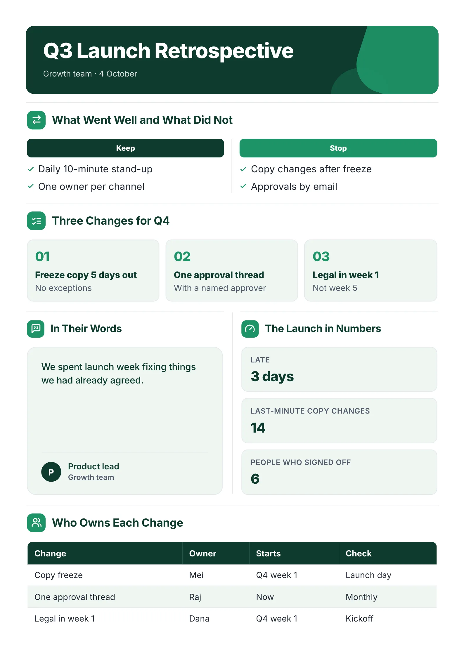 A sample retrospective One-Pager made with MakeOnepagers: a growth team's Q3 launch retrospective, what to keep and what to stop, three changes for Q4, a quote from the product lead, the launch in numbers with 3 days late, 14 last-minute copy changes and 6 people who signed off, and who owns each change