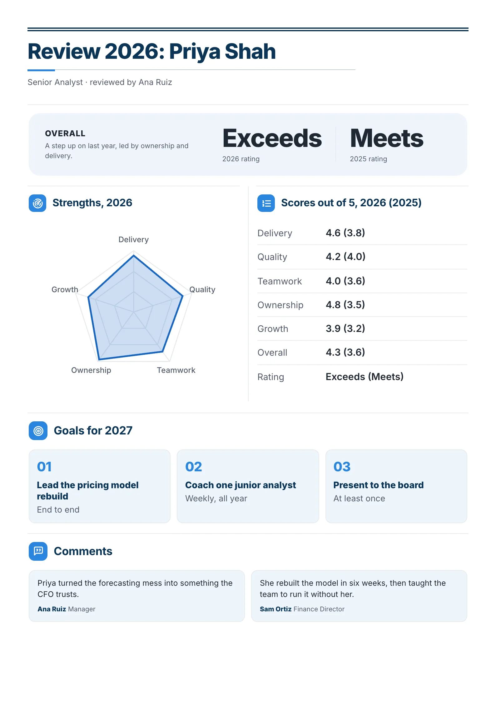 A sample performance review summary One-Pager made with MakeOnepagers: a senior analyst's 2026 review rated Exceeds against Meets in 2025, a strengths chart across delivery, quality, teamwork, ownership and growth, scores out of 5 with last year in brackets, three goals for 2027 and a comment from her manager