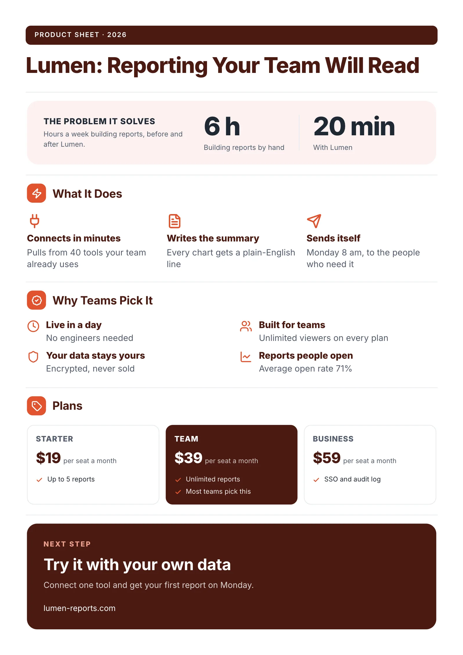 A sample SaaS product One-Pager made with MakeOnepagers: Lumen, a reporting tool, showing the problem as 6 hours a week of building reports cut to 20 minutes, three features, four reasons teams pick it including a 71% average open rate, Starter, Team and Business plans at $19, $39 and $59 per seat a month, and a next step to try it with your own data