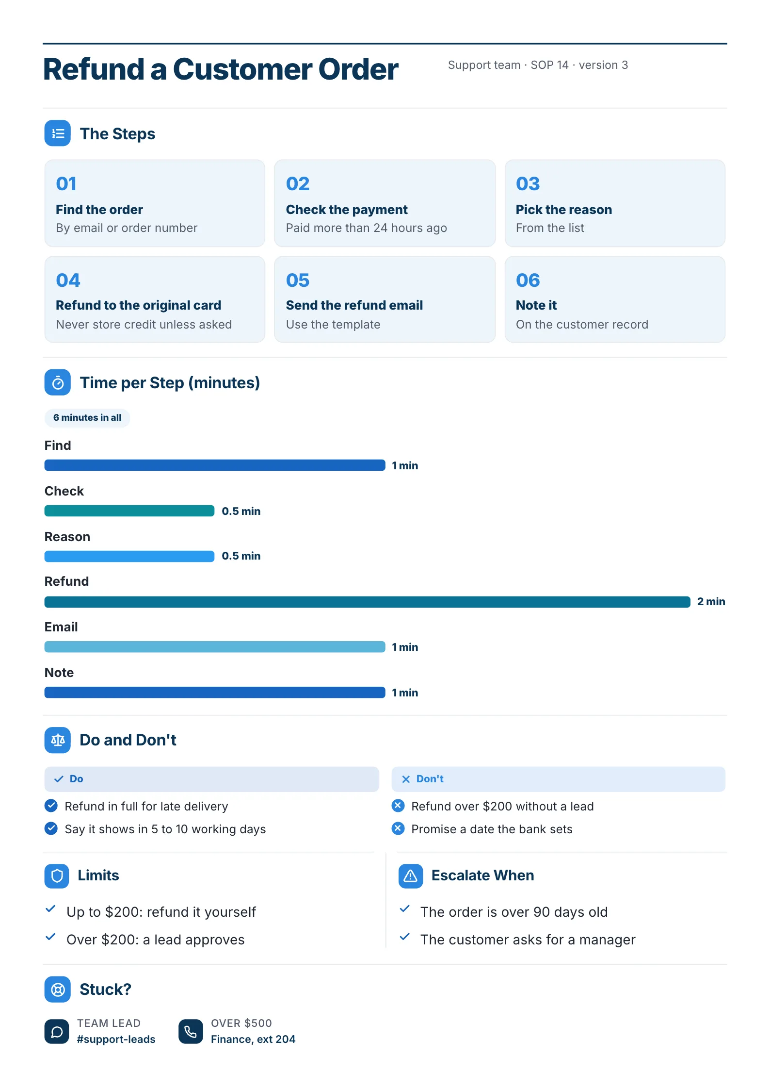 A sample SOP quick reference One-Pager made with MakeOnepagers: a support team's procedure 14, six numbered steps, time per step adding up to 6 minutes, do and don't lists, limits for what an agent can approve alone, when to escalate and who to ask when stuck