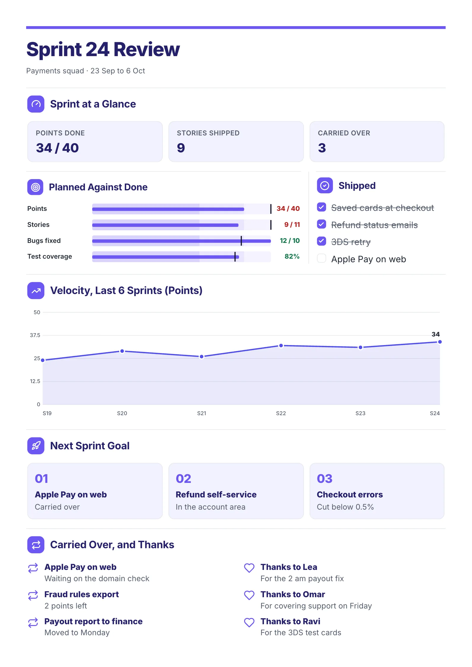 A sample sprint review One-Pager made with MakeOnepagers: a payments squad's sprint 24 review with 34 of 40 points done, points, stories and bugs planned against done, four items shipped, velocity over the last six sprints rising from 24 to 34, the next sprint goal and what carried over
