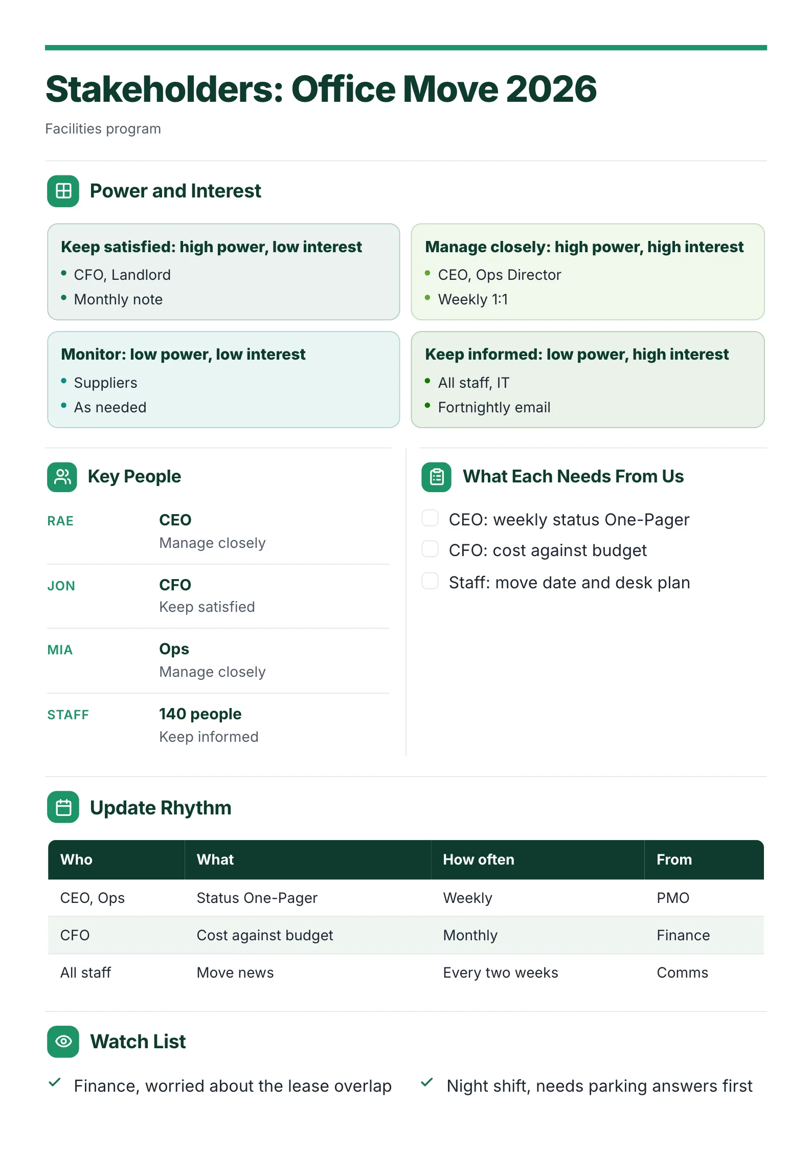 A sample stakeholder map One-Pager made with MakeOnepagers: an office move's stakeholders on a power and interest grid, key people and how to handle each, what each needs from the project, how often each group hears from it and a watch list