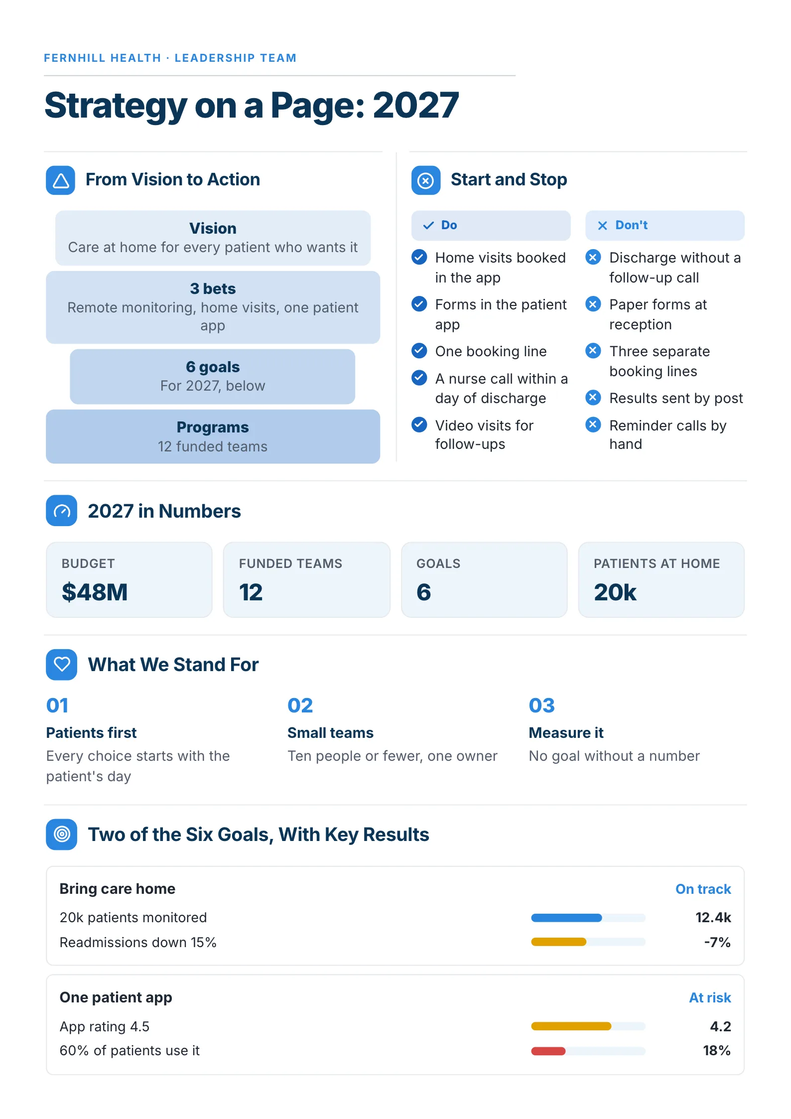 A sample strategy on a page One-Pager made with MakeOnepagers: Fernhill Health's 2027 strategy for its leadership team, from a vision of care at home to three bets, six goals and twelve funded programs, what to start and stop, 2027 in numbers, what the organisation stands for and two goals with key results