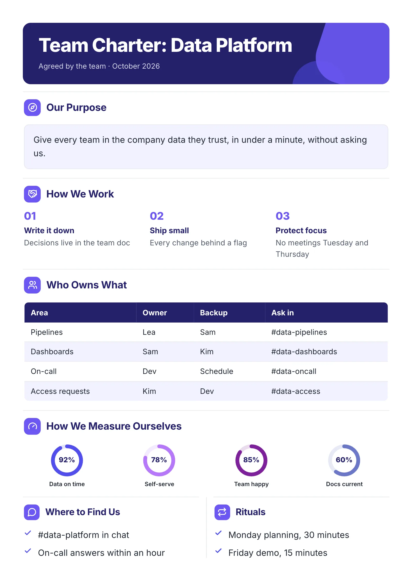 A sample team charter One-Pager made with MakeOnepagers: a data platform team's charter agreed in October 2026, its purpose, how the team works, who owns each area with a backup and a chat channel, how the team measures itself with four scores, where to find the team and its weekly rituals
