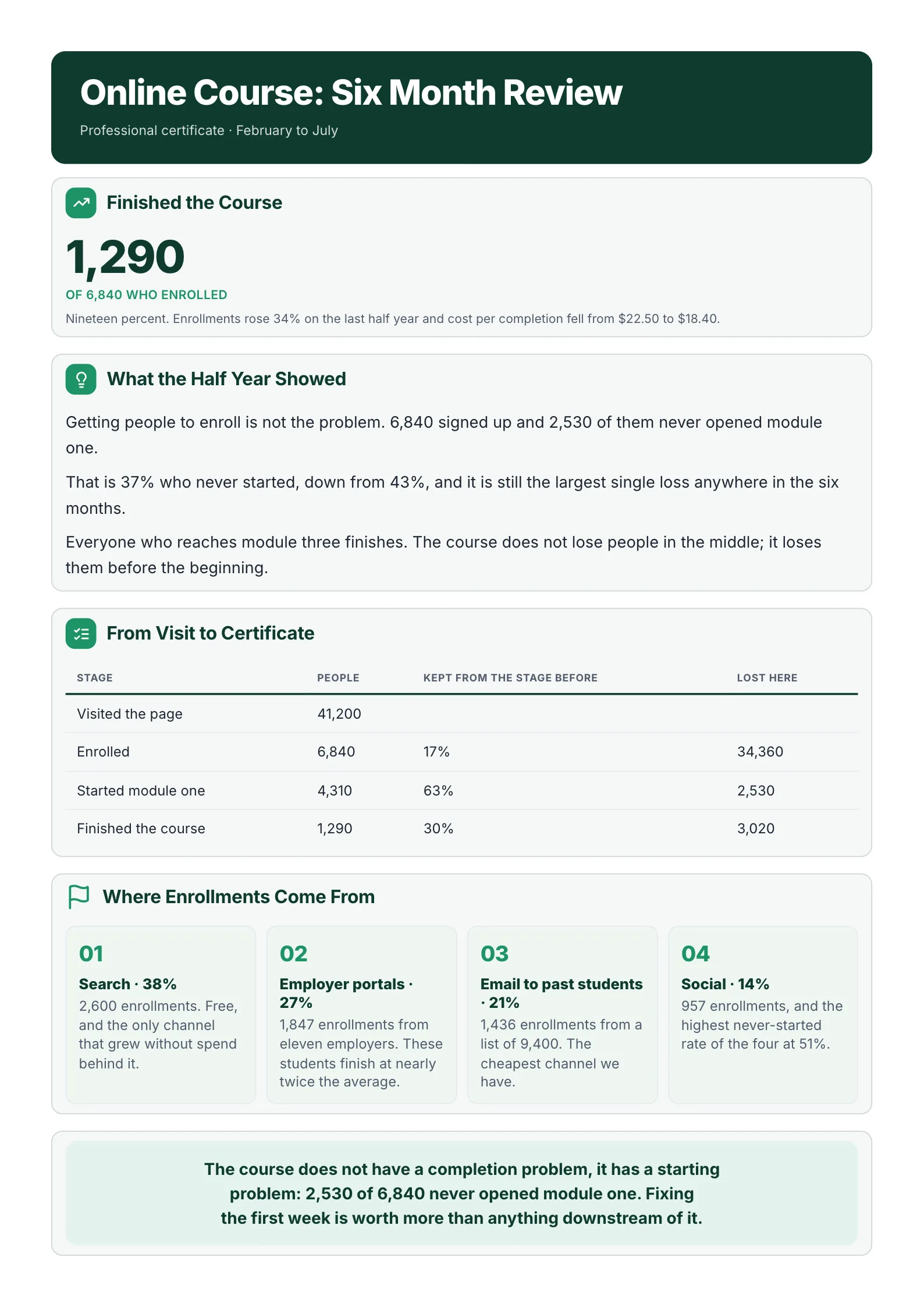 A sample online course review One-Pager made with MakeOnepagers: a professional certificate from February to July, 1,290 finishers out of 6,840 enrolled, what the half year showed, a table from 41,200 page visits to enrollment, starting module one and finishing, where enrollments came from across search, employer portals, email and social, and a finding that 2,530 people never opened module one