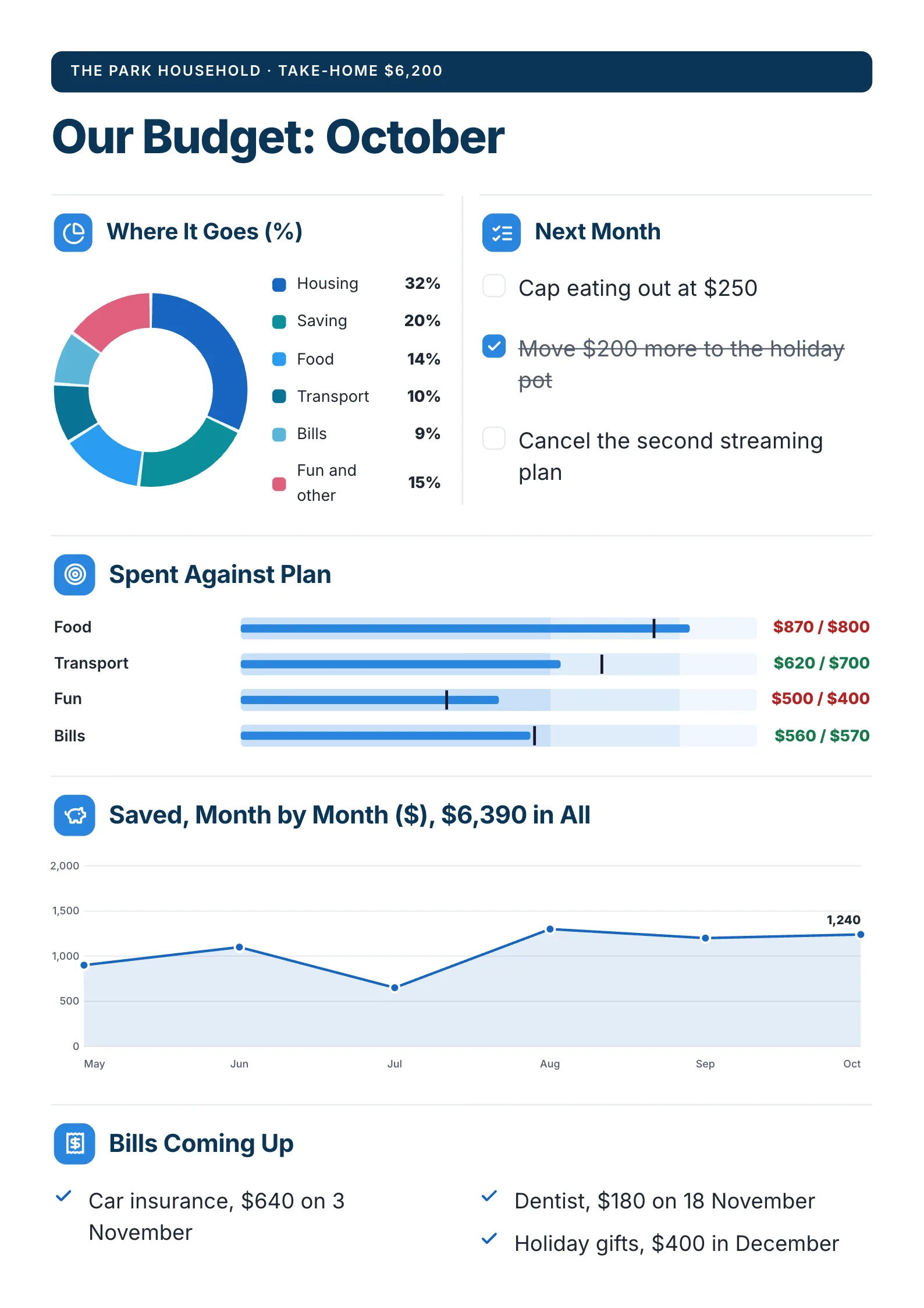 A sample personal budget One-Pager made with MakeOnepagers: a household's October budget on $6,200 take-home pay, where the money goes by share, next month's changes as a checklist, spending against plan for food, transport, fun and bills, savings by month totalling $6,390 and bills coming up