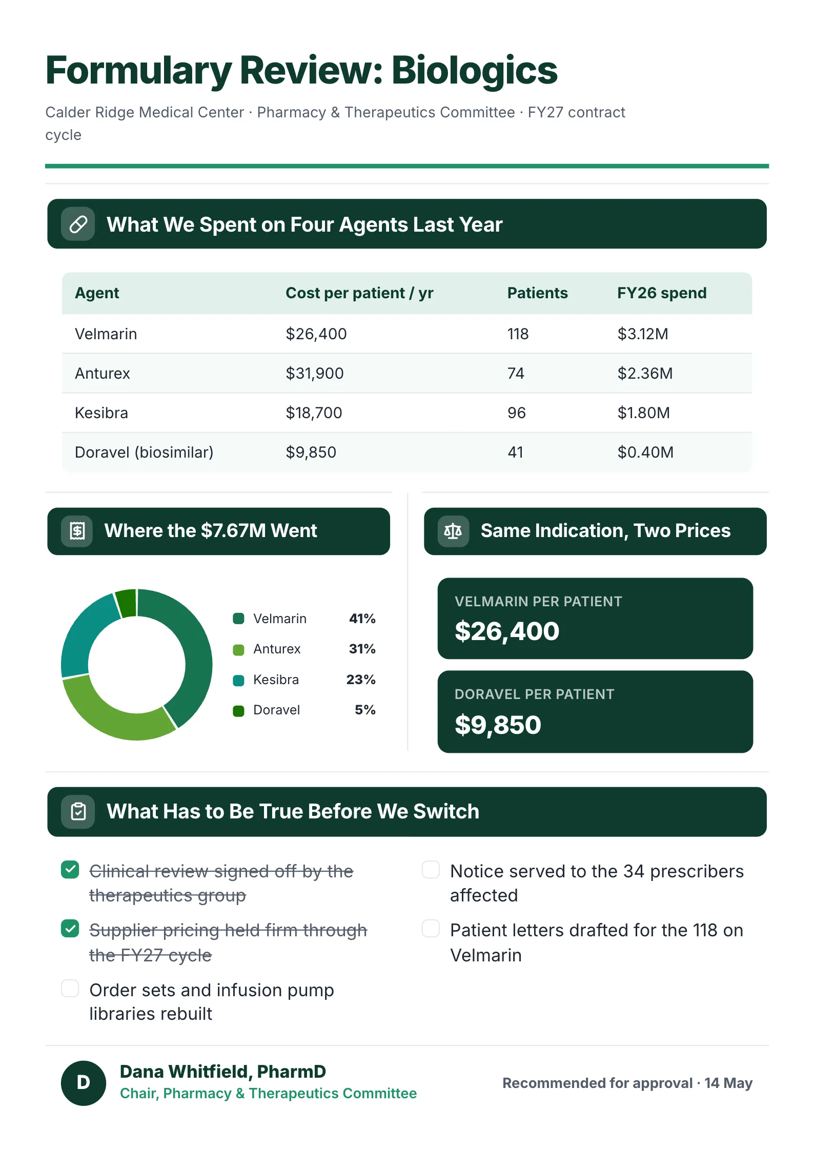 A sample formulary review One-Pager made with MakeOnepagers: a biologics review for a medical center's pharmacy and therapeutics committee, a table of four agents with cost per patient per year, patients and last year's spend, a chart of where $7.67M went, the same indication at two prices of $26,400 and $9,850 per patient, a checklist of what has to be true before switching, and the committee chair's recommendation for approval