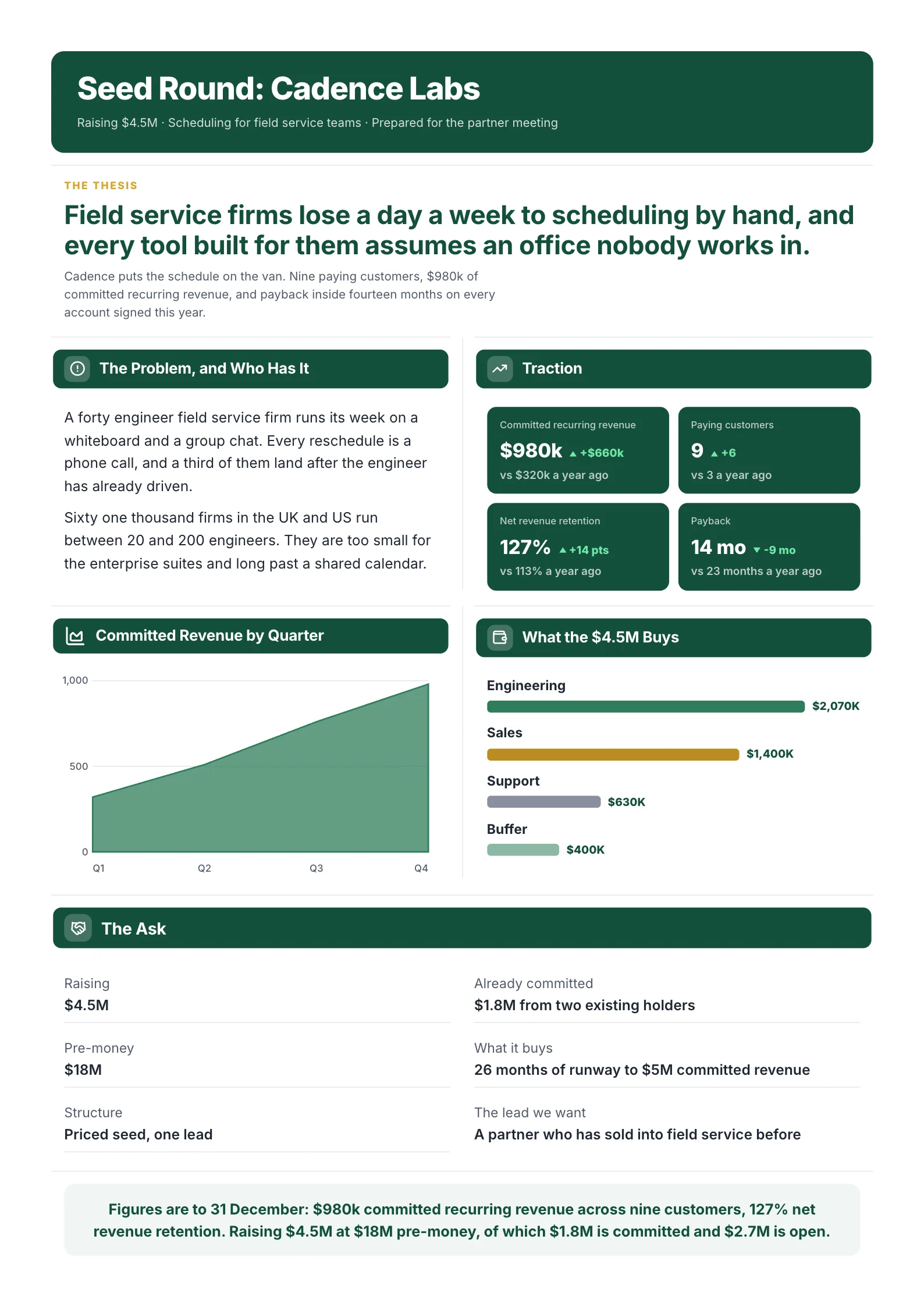 A sample startup pitch One-Pager made with MakeOnepagers: a scheduling startup raising a $4.5M seed round, the thesis, the problem and who has it, traction with $980K committed recurring revenue and 9 paying customers, committed revenue by quarter, what the $4.5M buys and the terms of the ask
