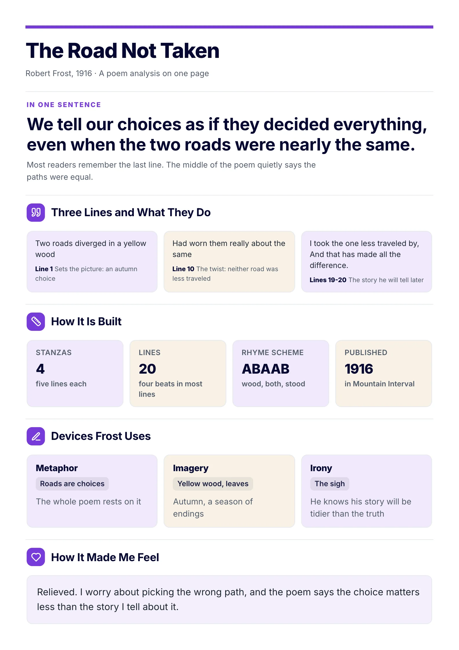 A sample poem analysis One-Pager made with MakeOnepagers on The Road Not Taken by Robert Frost: the theme in one sentence, three lines quoted with what each does, how the poem is built (4 stanzas, 20 lines, ABAAB rhyme, published 1916), the devices Frost uses, and how it made the student feel