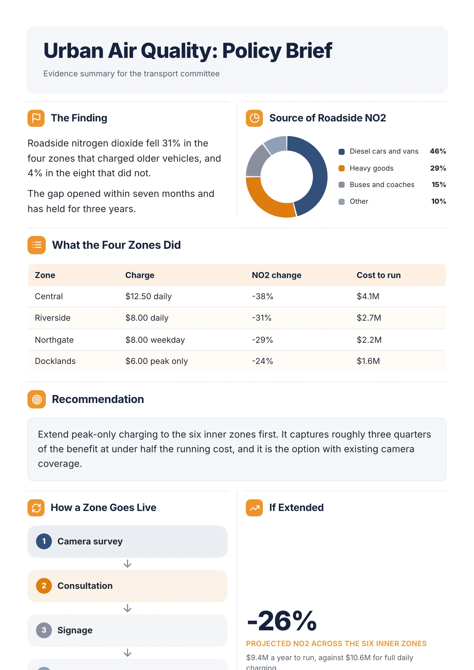 A sample policy brief One-Pager on urban air quality, with the main finding, a chart of pollution sources, a table comparing four zones and a recommendation