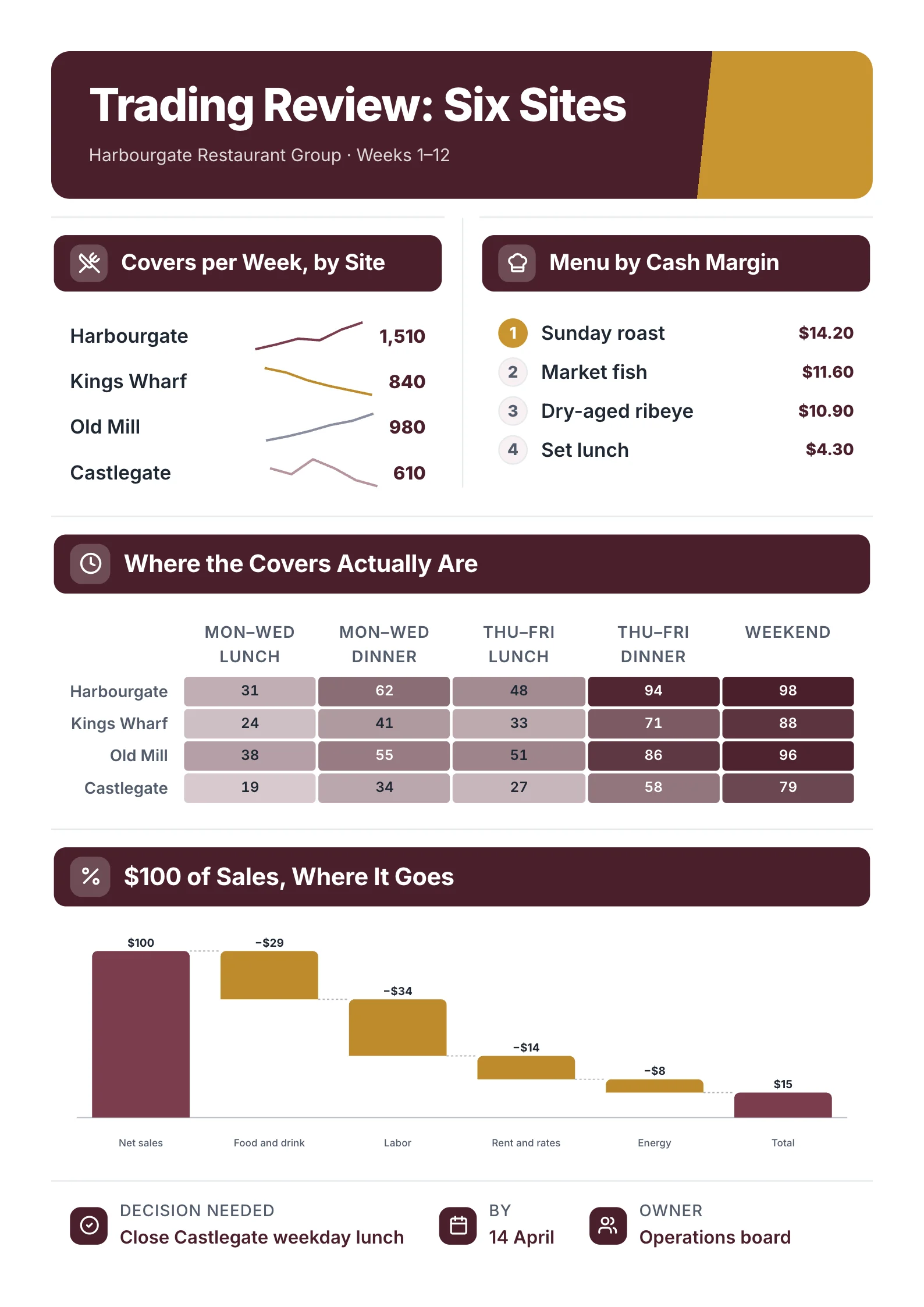 Restaurant trading report One-Pager example with covers per week by site, menu items ranked by margin, a heat map and a sales waterfall