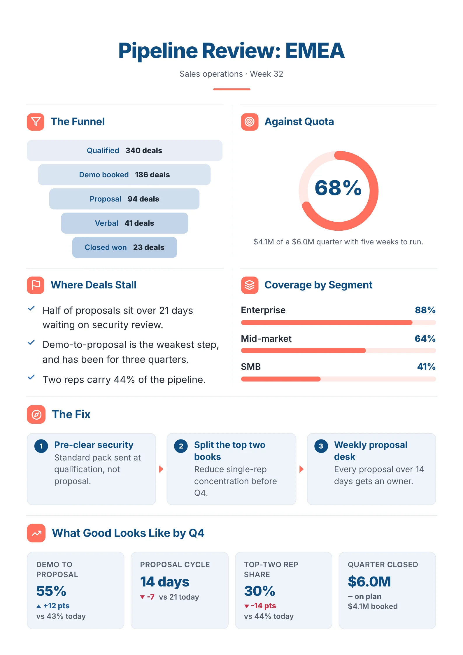 Sales pipeline review One-Pager example with a deal funnel, a quota gauge, where deals stall and coverage bars by segment