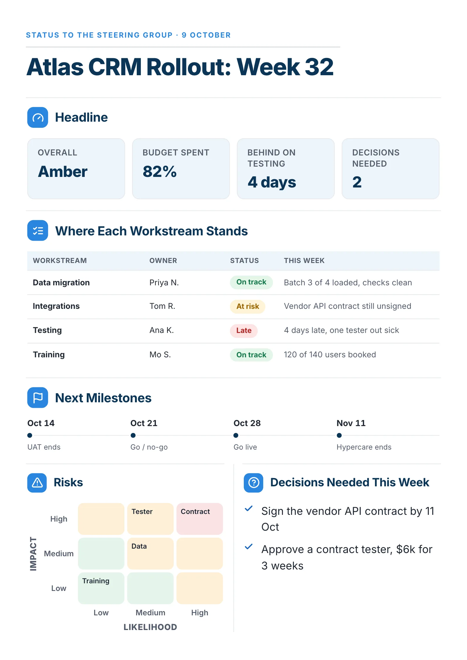 A sample project status report One-Pager made with MakeOnepagers: a CRM rollout at week 32 for the steering group, overall amber, 82% of the budget spent, testing 4 days behind and 2 decisions needed, where each workstream stands, the next milestones, a risk grid and the decisions needed this week