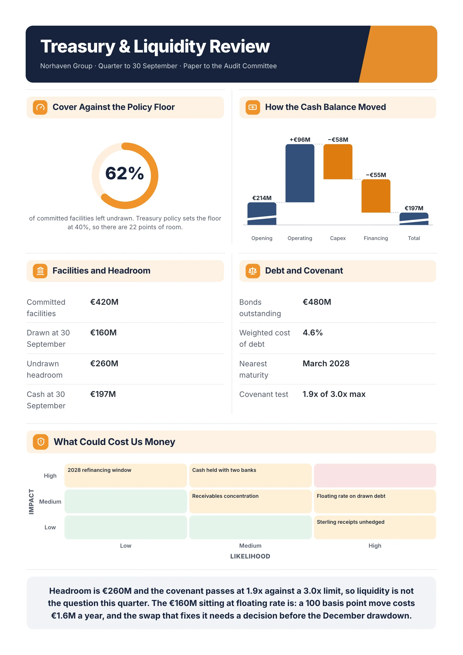 Treasury report One-Pager example with a cash cover gauge, a waterfall of the cash balance, facility headroom and a risk grid