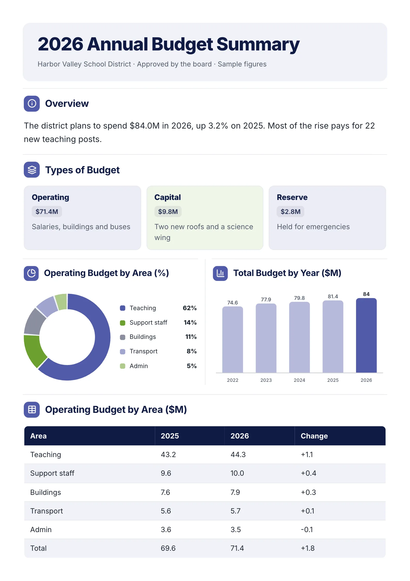 A sample Annual Budget Summary One-Pager made with MakeOnepagers for a school district: $84.0M planned for 2026, up 3.2% on 2025, operating, capital and reserve budgets, the operating budget by area as a ring chart, the total budget by year since 2022 and a table of each area's change
