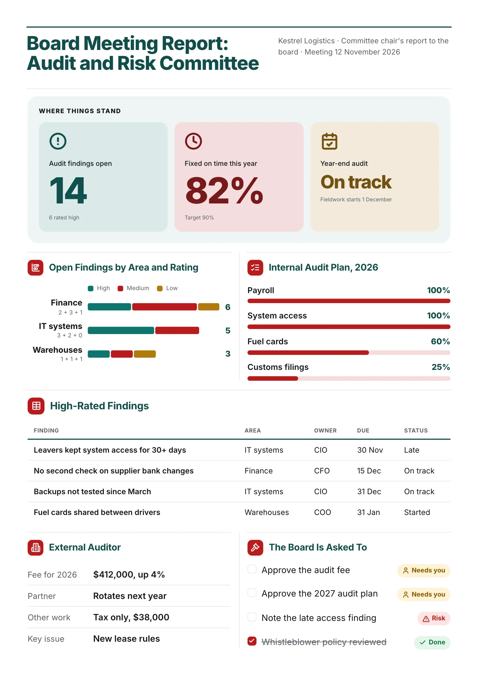 A sample audit committee board meeting report One-Pager made with MakeOnepagers: Kestrel Logistics audit and risk committee, 14 open audit findings with 6 rated high, findings by area and rating, progress on the 2026 internal audit plan, the high-rated findings with owners and dates, the external auditor's fee and what the board is asked to approve