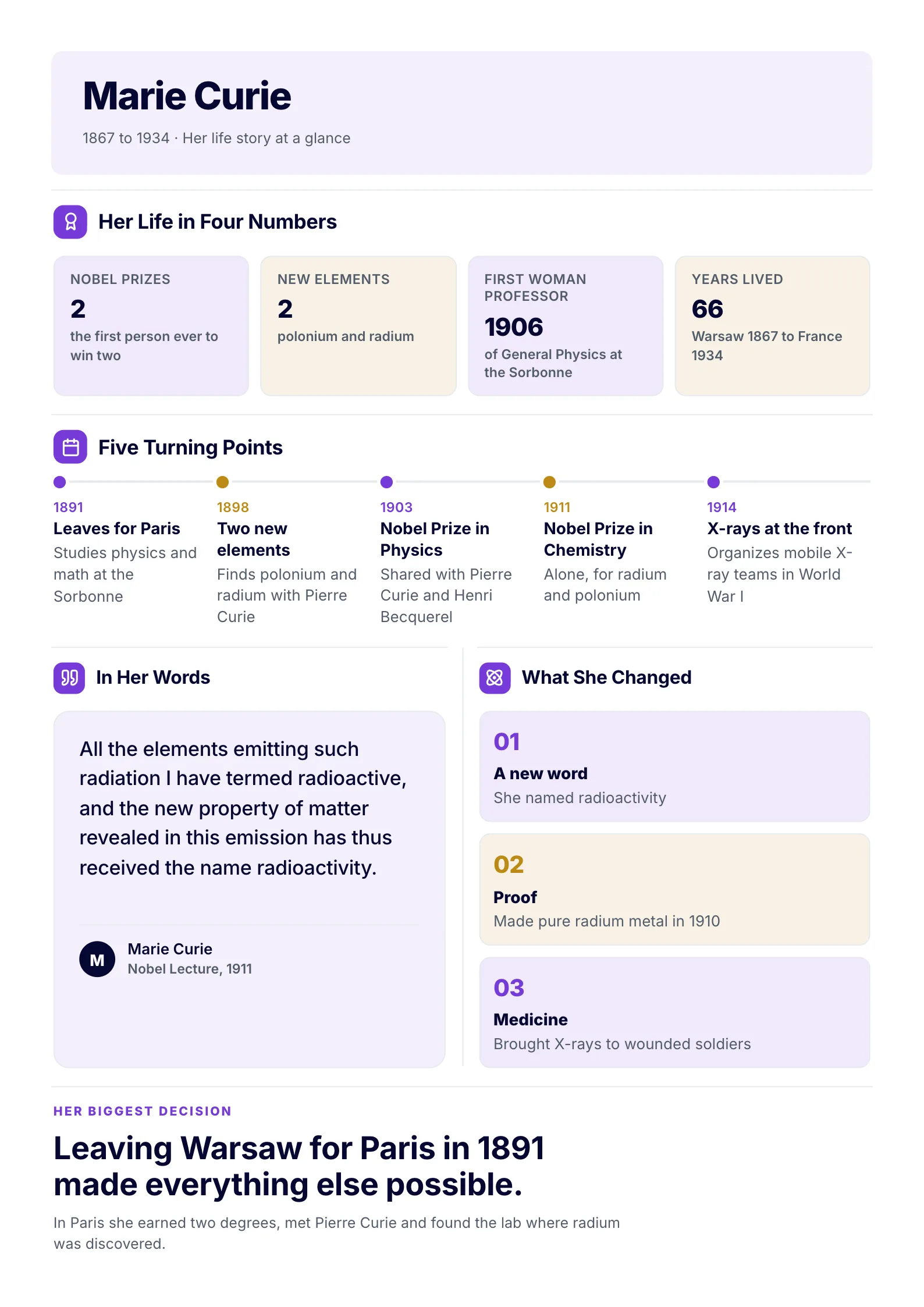 A sample Biography One-Pager made with MakeOnepagers: Marie Curie, 1867 to 1934, with her life in four numbers, five turning points on a timeline, a quote from her Nobel lecture, three things she changed and her biggest decision