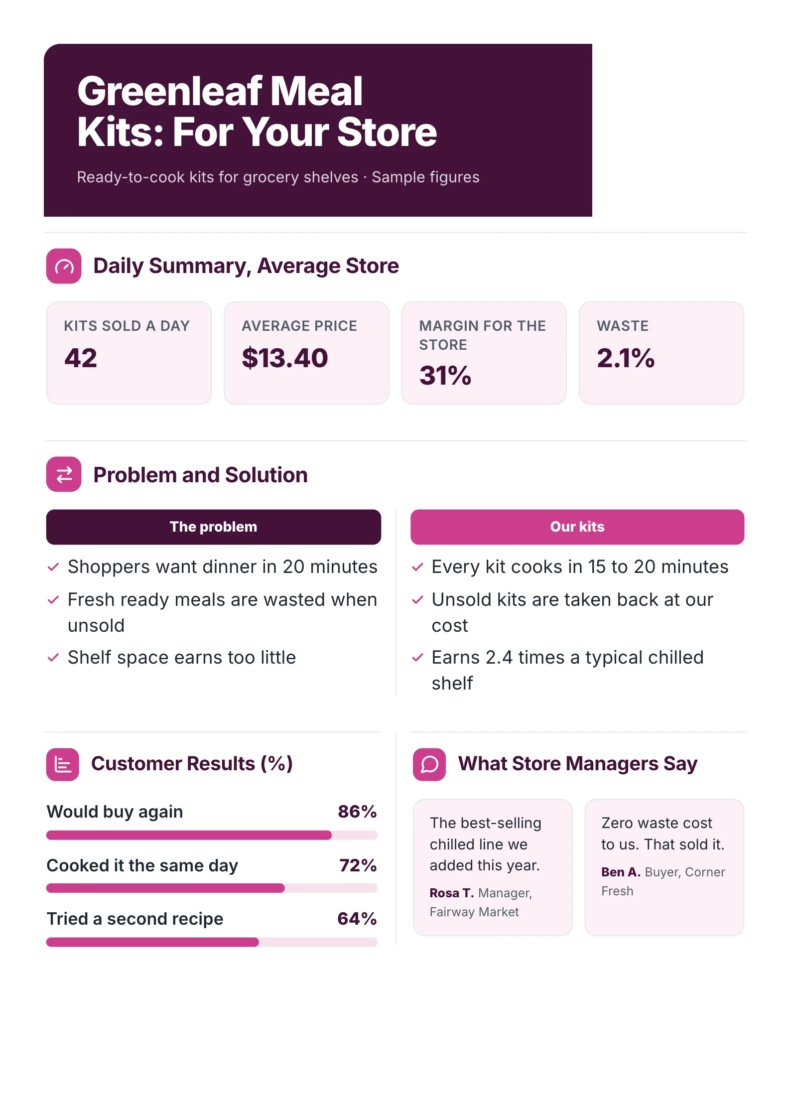 A sample sell sheet One-Pager made with MakeOnepagers: Greenleaf Meal Kits for your store, 42 kits sold a day, $13.40 average price, 31% margin for the store and 2.1% waste, the problem and solution side by side, customer results and quotes from store managers