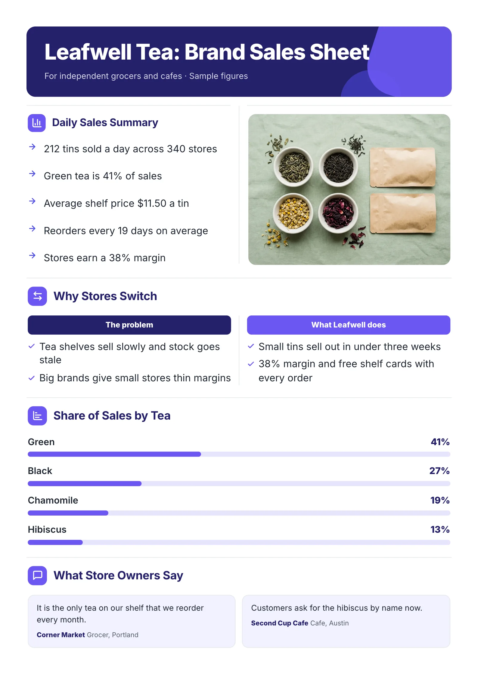 A sample brand sales sheet One-Pager made with MakeOnepagers: Leafwell Tea for independent grocers and cafes, a photo of four loose teas, 212 tins sold a day across 340 stores, why stores switch, share of sales by tea and quotes from store owners