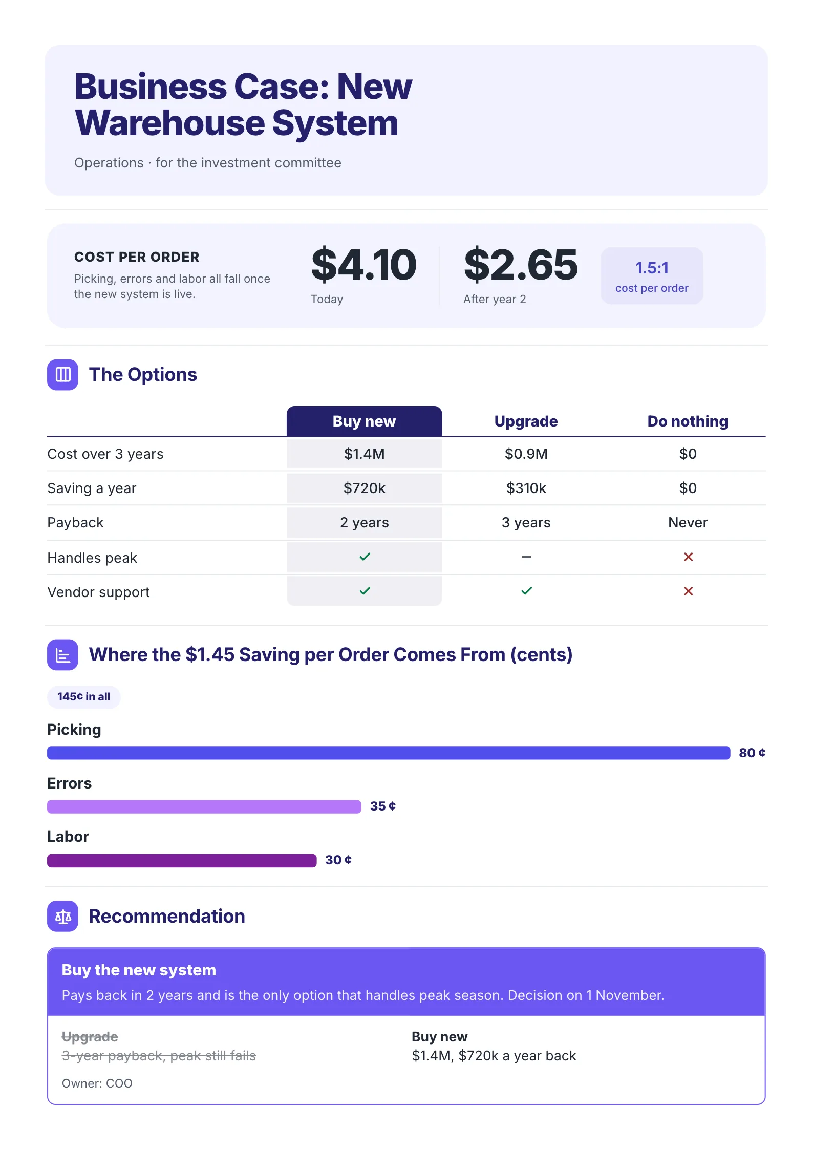 A sample business case One-Pager made with MakeOnepagers: New Warehouse System, cost per order $4.10 today and $2.65 after year two, three options compared (buy new, upgrade, do nothing) on cost, yearly saving, payback, peak handling and vendor support, where the $1.45 saving per order comes from, and a recommendation