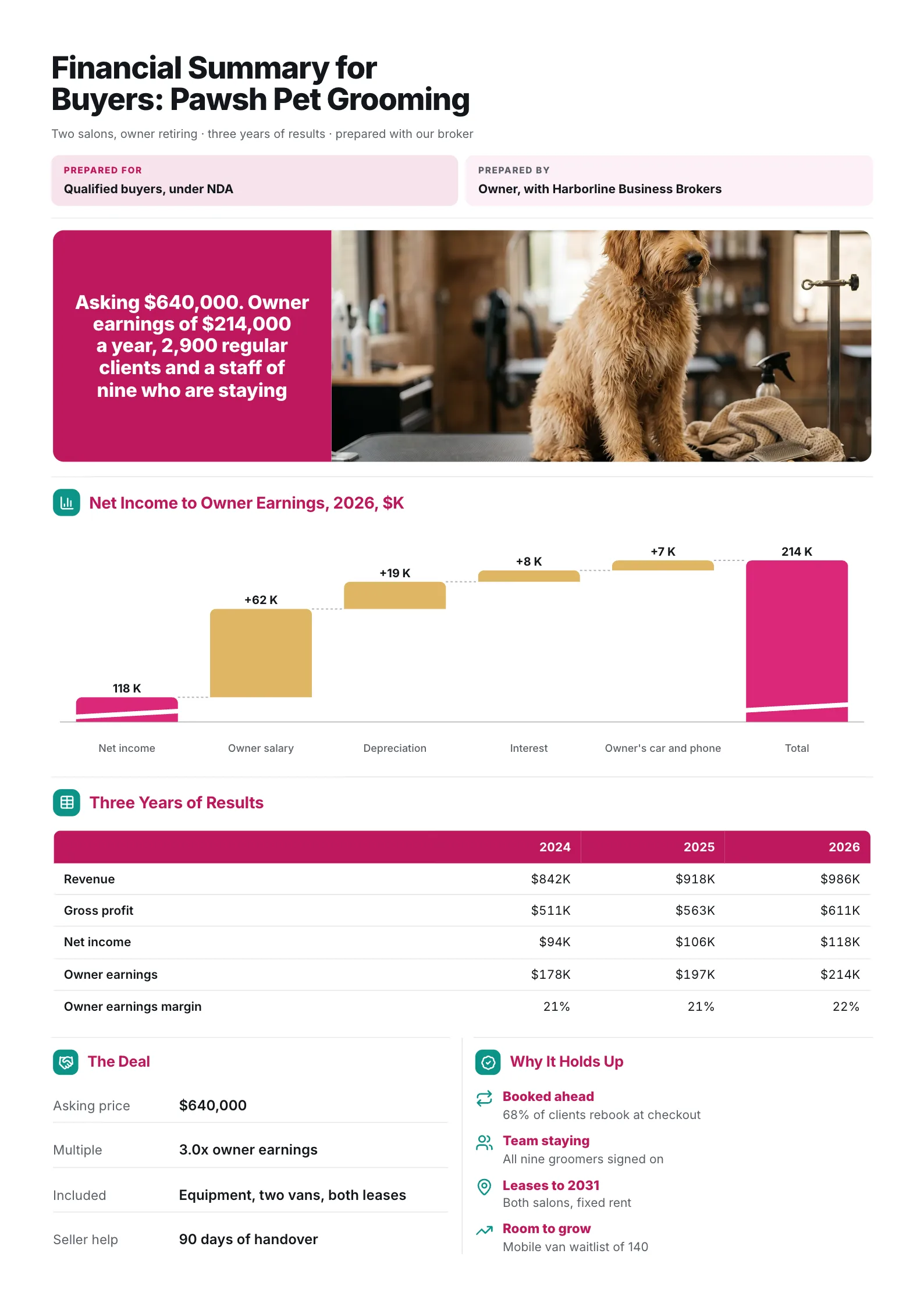 A sample financial summary One-Pager made with MakeOnepagers: Pawsh Pet Grooming financial summary for buyers, two salons with the owner retiring, an asking price of $640,000, owner earnings of $214,000, a bridge from net income to owner earnings and three years of revenue, gross profit and net income