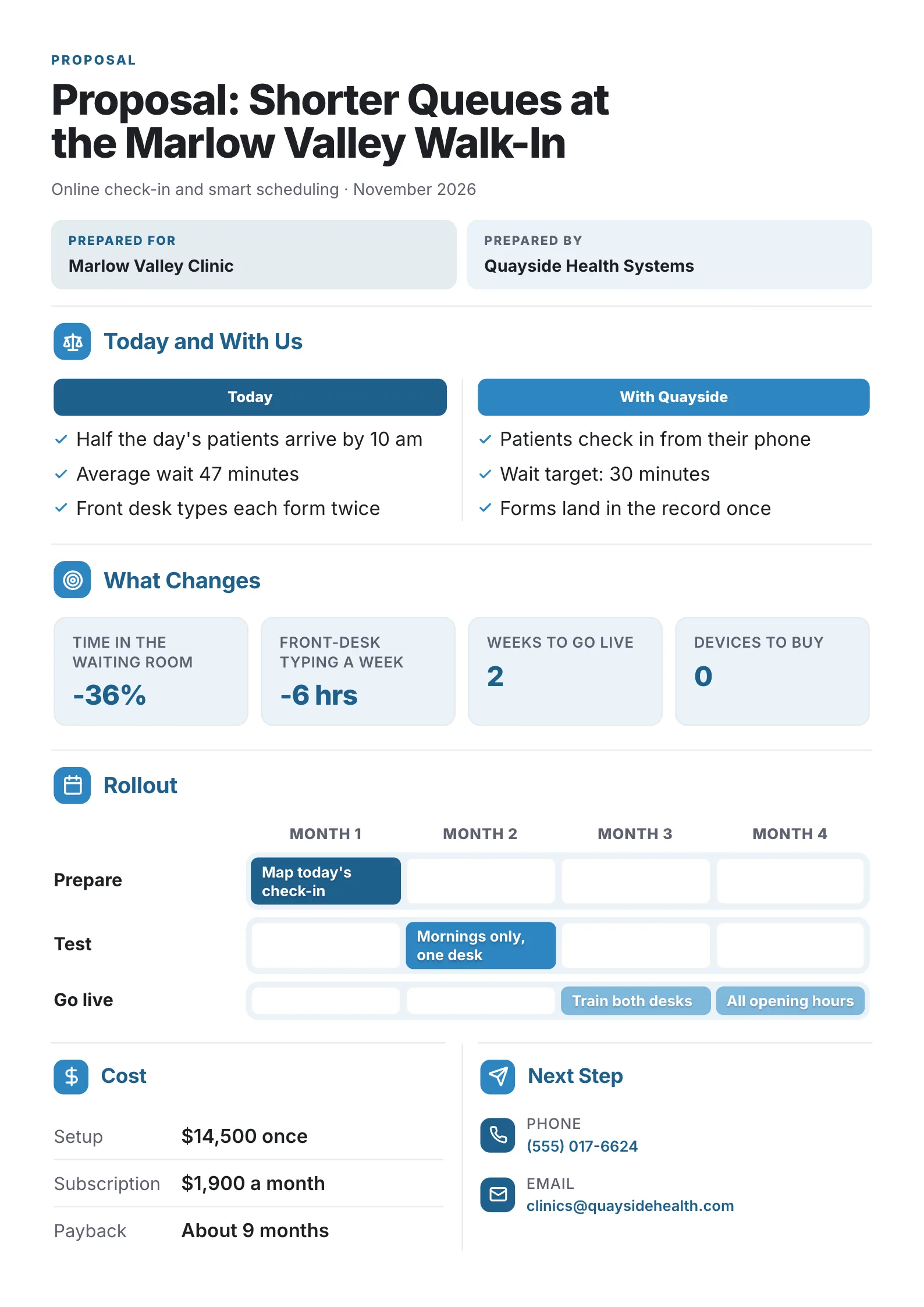 A sample business proposal One-Pager made with MakeOnepagers: Proposal: Shorter Queues at the Marlow Valley Walk-In, prepared for Marlow Valley Clinic by Quayside Health Systems, today against with Quayside in three lines each, what changes in four numbers, a four-month rollout chart, setup $14,500 once, $1,900 a month, payback in about 9 months, and a phone and email for the next step