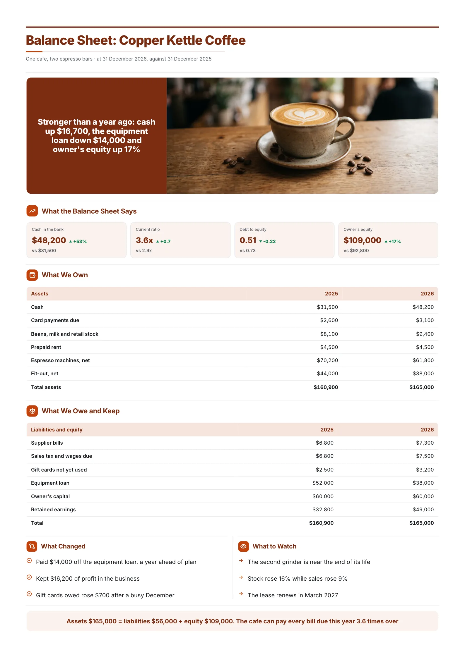 A sample balance sheet One-Pager made with MakeOnepagers: Copper Kettle Coffee at 31 December 2026 against 2025, cash up from $31,500 to $48,200, current ratio 3.6x, debt to equity 0.51, owner's equity up 17% to $109,000, what the cafe owns and what it owes side by side
