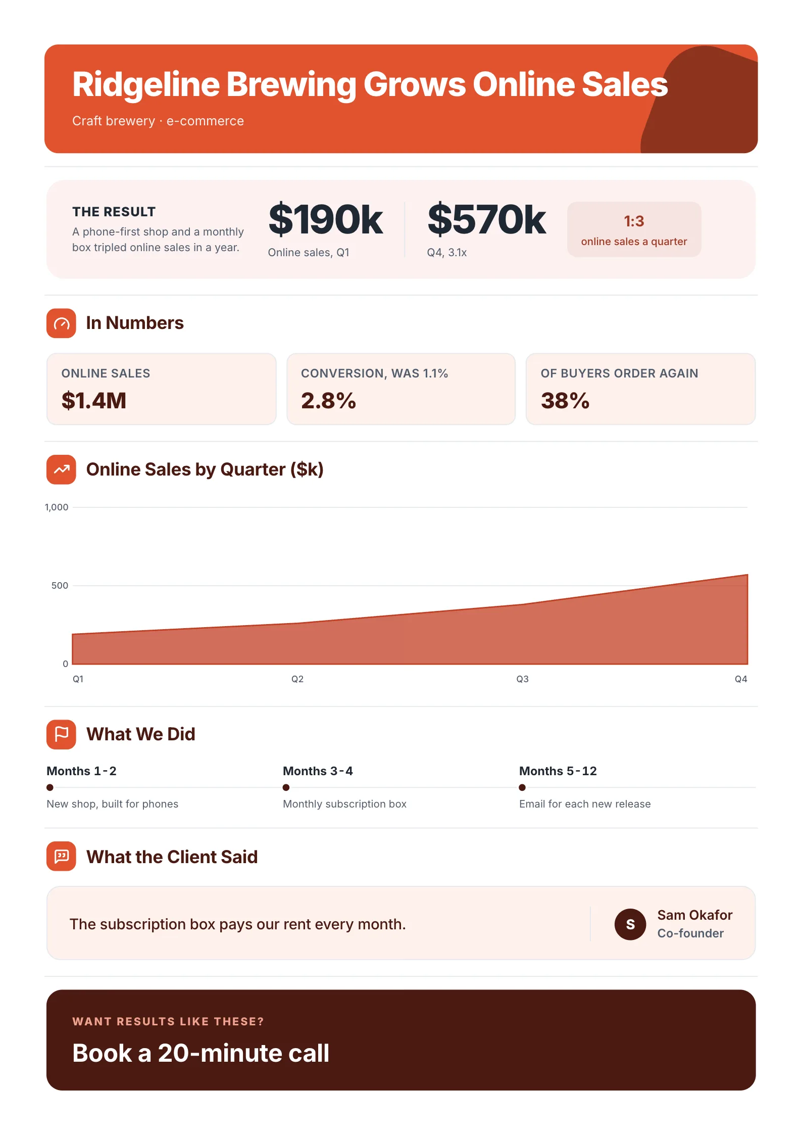 A sample infographic case study one-pager made with MakeOnepagers: a craft brewery's online sales growing from $190k in Q1 to $570k in Q4, three result tiles, an area chart of online sales by quarter, a three-step timeline of what was done, a client quote and a call to book